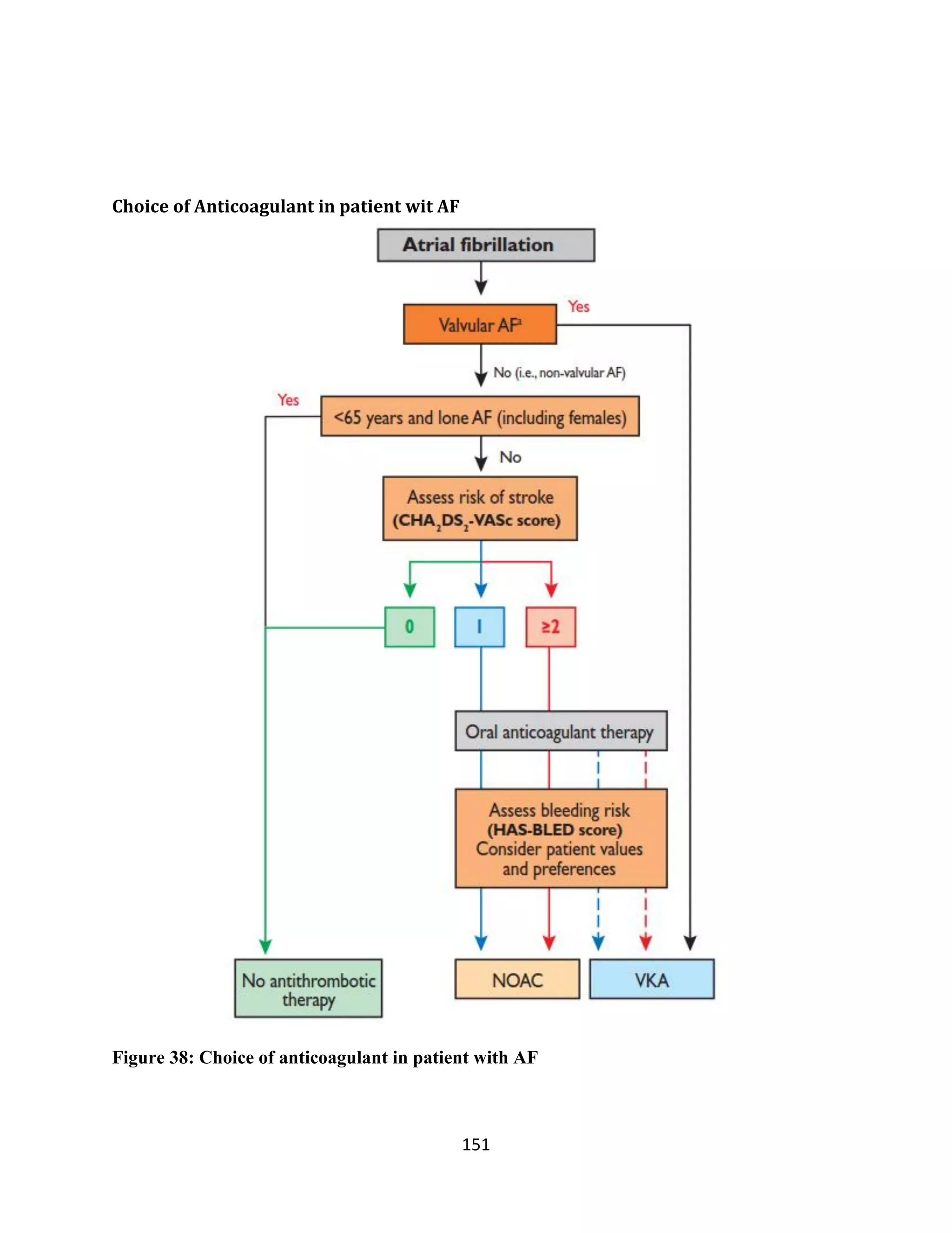151
Choice of Anticoagulant in patient wit AF
Figure 38: Choice of anticoagulant in patient with AF
 