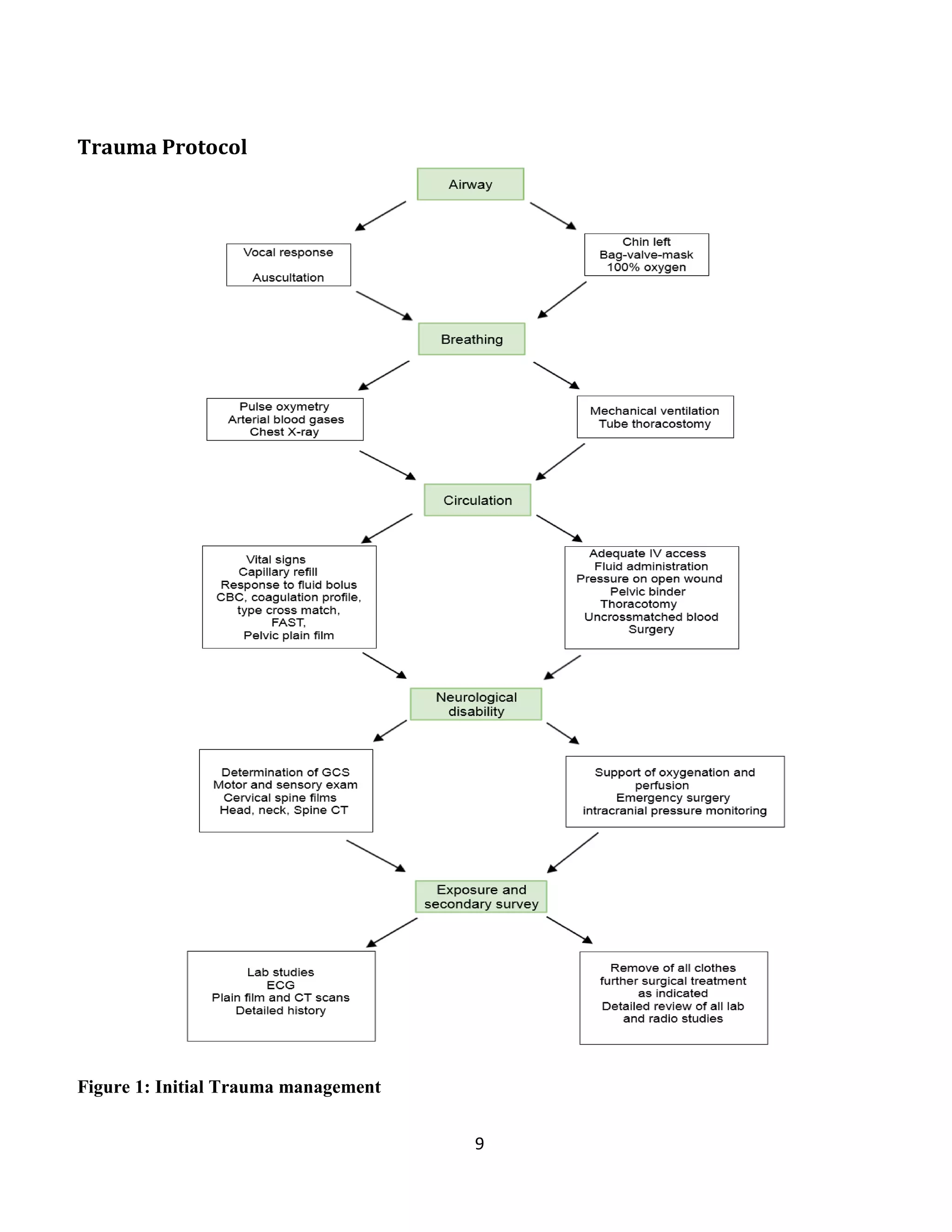 9
Trauma Protocol
Figure 1: Initial Trauma management
 