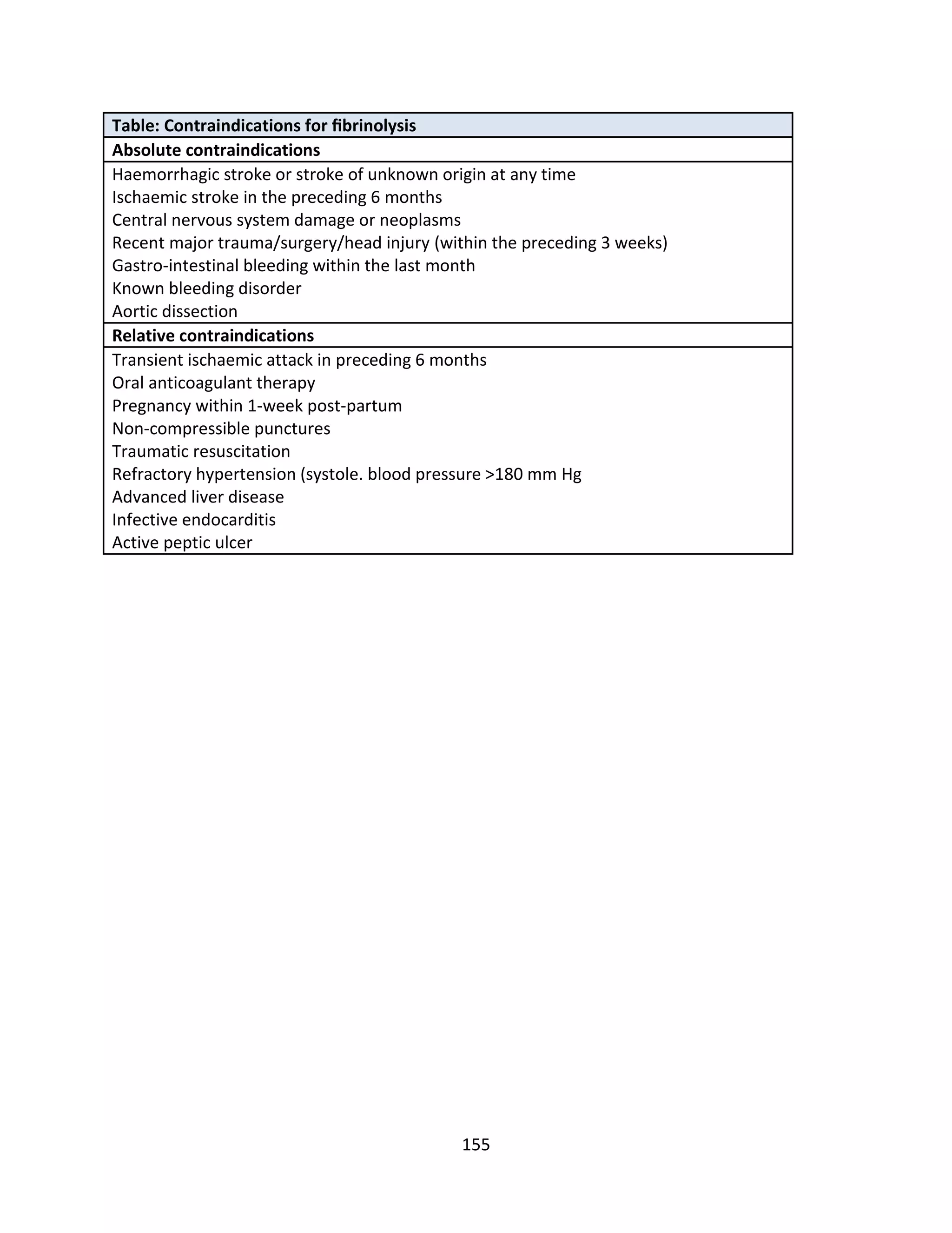 155
Table: Contraindications for ﬁbrinolysis
Absolute contraindications
Haemorrhagic stroke or stroke of unknown origin at any time
Ischaemic stroke in the preceding 6 months
Central nervous system damage or neoplasms
Recent major trauma/surgery/head injury (within the preceding 3 weeks)
Gastro-intestinal bleeding within the last month
Known bleeding disorder
Aortic dissection
Relative contraindications
Transient ischaemic attack in preceding 6 months
Oral anticoagulant therapy
Pregnancy within 1-week post-partum
Non-compressible punctures
Traumatic resuscitation
Refractory hypertension (systole. blood pressure >180 mm Hg
Advanced liver disease
Infective endocarditis
Active peptic ulcer
 