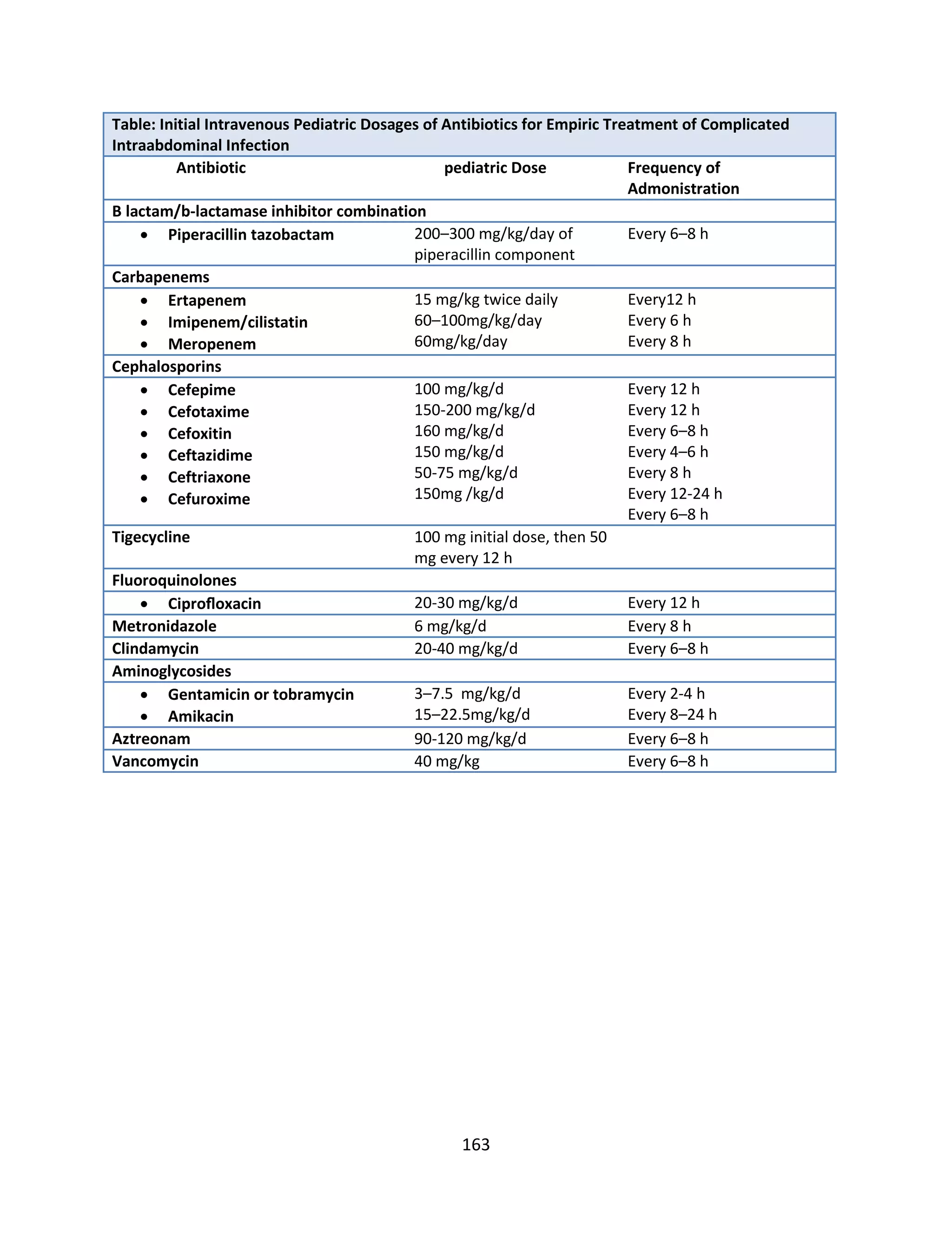 163
Table: Initial Intravenous Pediatric Dosages of Antibiotics for Empiric Treatment of Complicated
Intraabdominal Infection
Antibiotic pediatric Dose Frequency of
Admonistration
B lactam/b-lactamase inhibitor combination
 Piperacillin tazobactam 200–300 mg/kg/day of
piperacillin component
Every 6–8 h
Carbapenems
 Ertapenem
 Imipenem/cilistatin
 Meropenem
15 mg/kg twice daily
60–100mg/kg/day
60mg/kg/day
Every12 h
Every 6 h
Every 8 h
Cephalosporins
 Cefepime
 Cefotaxime
 Cefoxitin
 Ceftazidime
 Ceftriaxone
 Cefuroxime
100 mg/kg/d
150-200 mg/kg/d
160 mg/kg/d
150 mg/kg/d
50-75 mg/kg/d
150mg /kg/d
Every 12 h
Every 12 h
Every 6–8 h
Every 4–6 h
Every 8 h
Every 12-24 h
Every 6–8 h
Tigecycline 100 mg initial dose, then 50
mg every 12 h
Fluoroquinolones
 Ciproﬂoxacin 20-30 mg/kg/d Every 12 h
Metronidazole 6 mg/kg/d Every 8 h
Clindamycin 20-40 mg/kg/d Every 6–8 h
Aminoglycosides
 Gentamicin or tobramycin
 Amikacin
3–7.5 mg/kg/d
15–22.5mg/kg/d
Every 2-4 h
Every 8–24 h
Aztreonam 90-120 mg/kg/d Every 6–8 h
Vancomycin 40 mg/kg Every 6–8 h
 