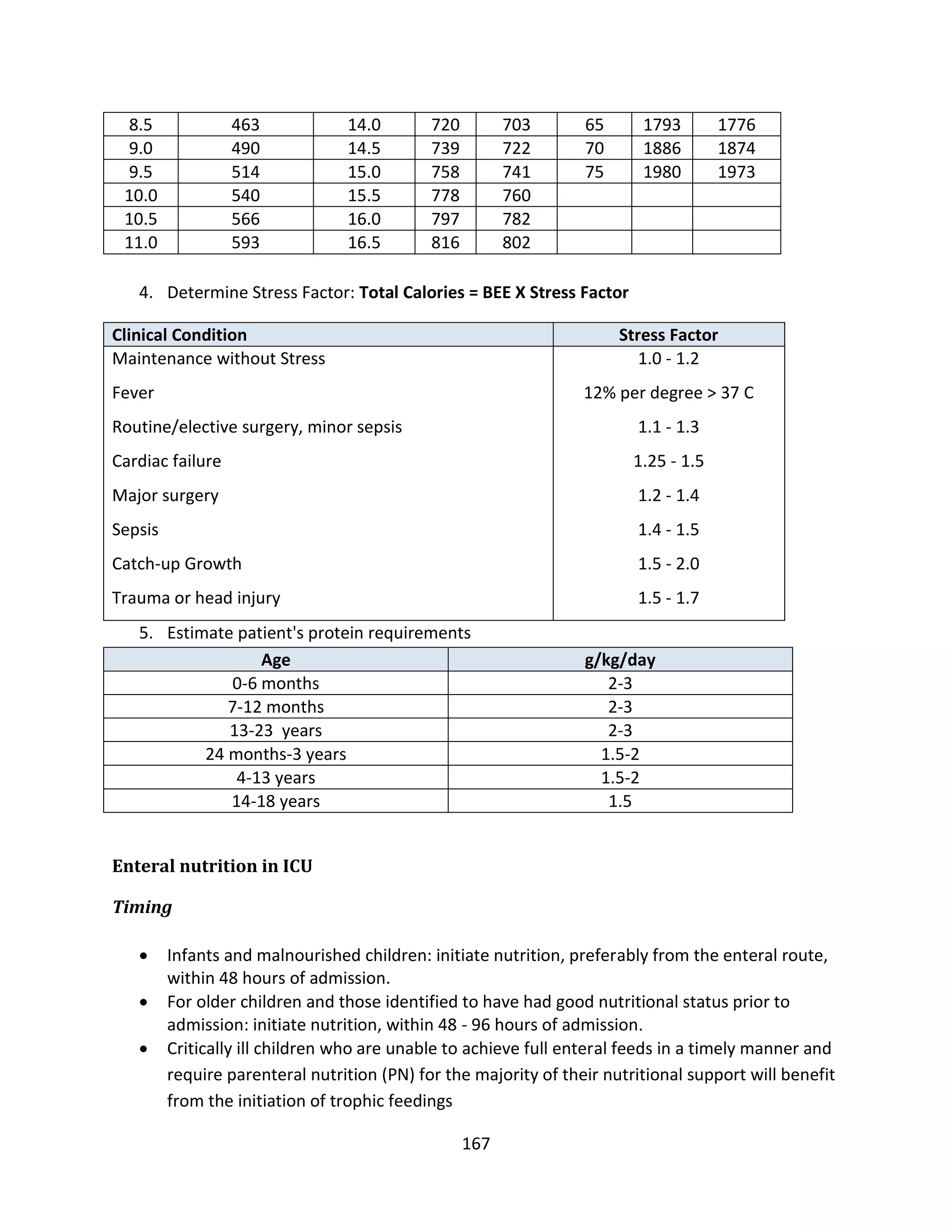 167
8.5 463 14.0 720 703 65 1793 1776
9.0 490 14.5 739 722 70 1886 1874
9.5 514 15.0 758 741 75 1980 1973
10.0 540 15.5 778 760
10.5 566 16.0 797 782
11.0 593 16.5 816 802
4. Determine Stress Factor: Total Calories = BEE X Stress Factor
Clinical Condition Stress Factor
Maintenance without Stress
Fever
Routine/elective surgery, minor sepsis
Cardiac failure
Major surgery
Sepsis
Catch-up Growth
Trauma or head injury
1.0 - 1.2
12% per degree > 37 C
1.1 - 1.3
1.25 - 1.5
1.2 - 1.4
1.4 - 1.5
1.5 - 2.0
1.5 - 1.7
5. Estimate patient's protein requirements
Age g/kg/day
0-6 months 2-3
7-12 months 2-3
13-23 years 2-3
24 months-3 years 1.5-2
4-13 years 1.5-2
14-18 years 1.5
Enteral nutrition in ICU
Timing
 Infants and malnourished children: initiate nutrition, preferably from the enteral route,
within 48 hours of admission.
 For older children and those identified to have had good nutritional status prior to
admission: initiate nutrition, within 48 - 96 hours of admission.
 Critically ill children who are unable to achieve full enteral feeds in a timely manner and
require parenteral nutrition (PN) for the majority of their nutritional support will benefit
from the initiation of trophic feedings
 
