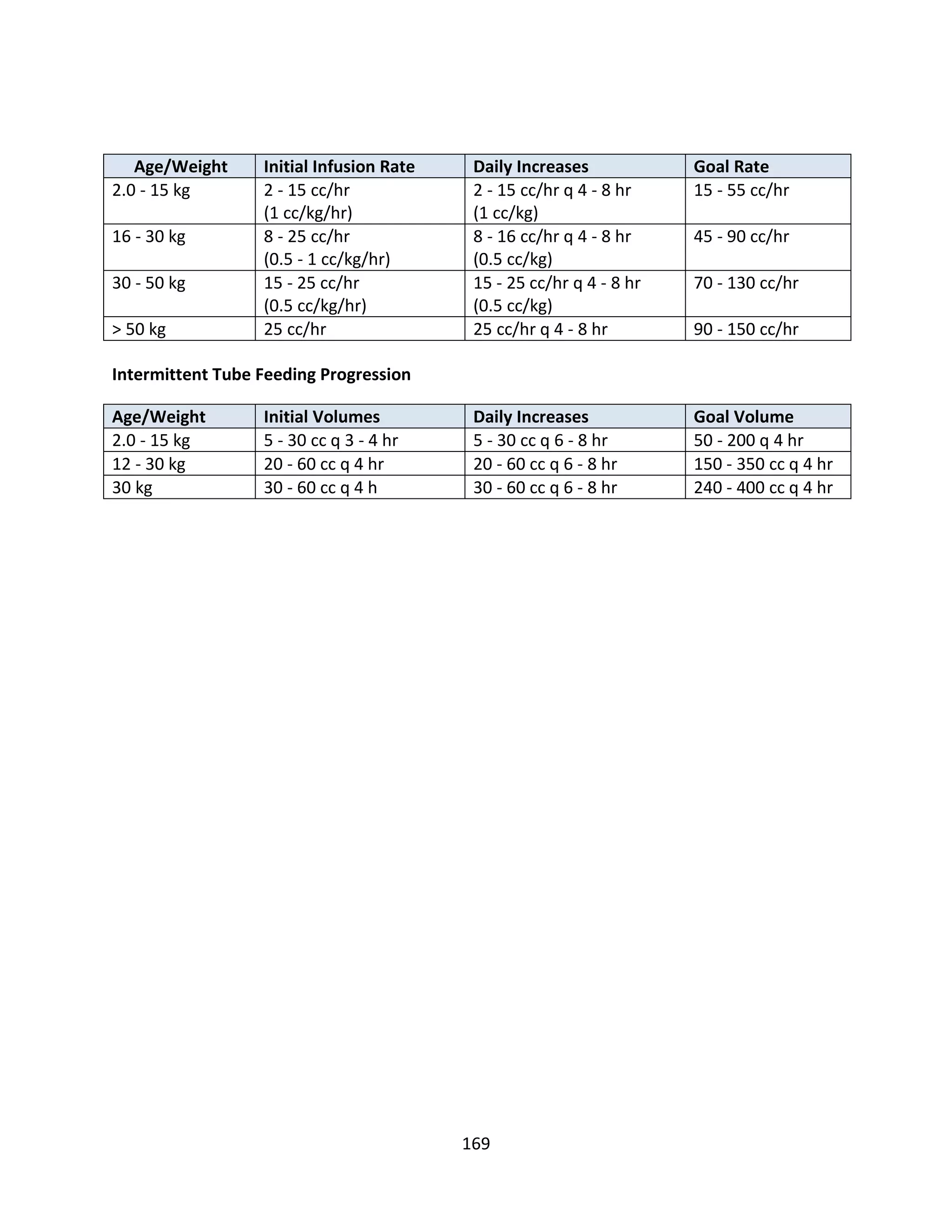 169
Age/Weight Initial Infusion Rate Daily Increases Goal Rate
2.0 - 15 kg 2 - 15 cc/hr
(1 cc/kg/hr)
2 - 15 cc/hr q 4 - 8 hr
(1 cc/kg)
15 - 55 cc/hr
16 - 30 kg 8 - 25 cc/hr
(0.5 - 1 cc/kg/hr)
8 - 16 cc/hr q 4 - 8 hr
(0.5 cc/kg)
45 - 90 cc/hr
30 - 50 kg 15 - 25 cc/hr
(0.5 cc/kg/hr)
15 - 25 cc/hr q 4 - 8 hr
(0.5 cc/kg)
70 - 130 cc/hr
> 50 kg 25 cc/hr 25 cc/hr q 4 - 8 hr 90 - 150 cc/hr
Intermittent Tube Feeding Progression
Age/Weight Initial Volumes Daily Increases Goal Volume
2.0 - 15 kg 5 - 30 cc q 3 - 4 hr 5 - 30 cc q 6 - 8 hr 50 - 200 q 4 hr
12 - 30 kg 20 - 60 cc q 4 hr 20 - 60 cc q 6 - 8 hr 150 - 350 cc q 4 hr
30 kg 30 - 60 cc q 4 h 30 - 60 cc q 6 - 8 hr 240 - 400 cc q 4 hr
 