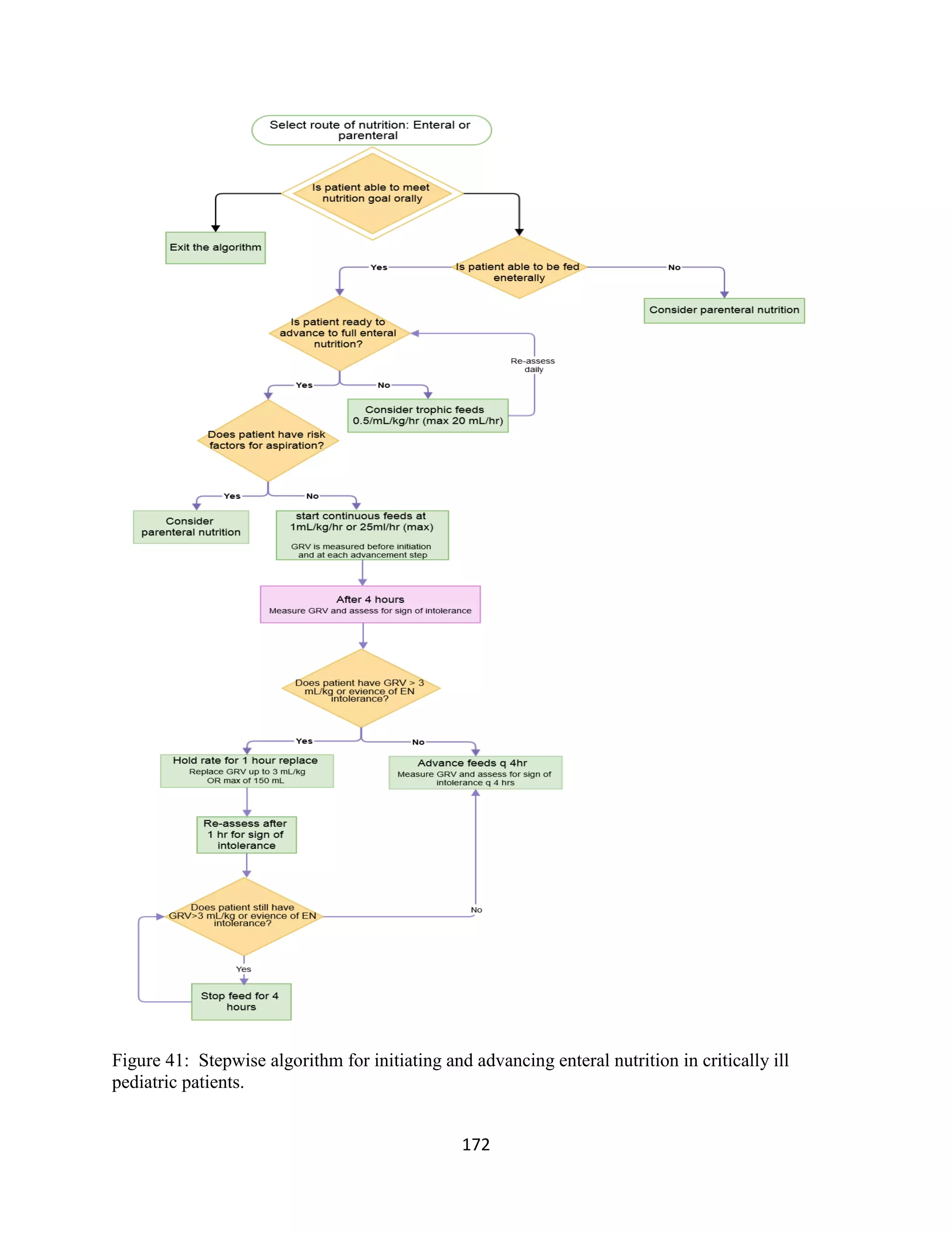 172
Figure 41: Stepwise algorithm for initiating and advancing enteral nutrition in critically ill
pediatric patients.
 