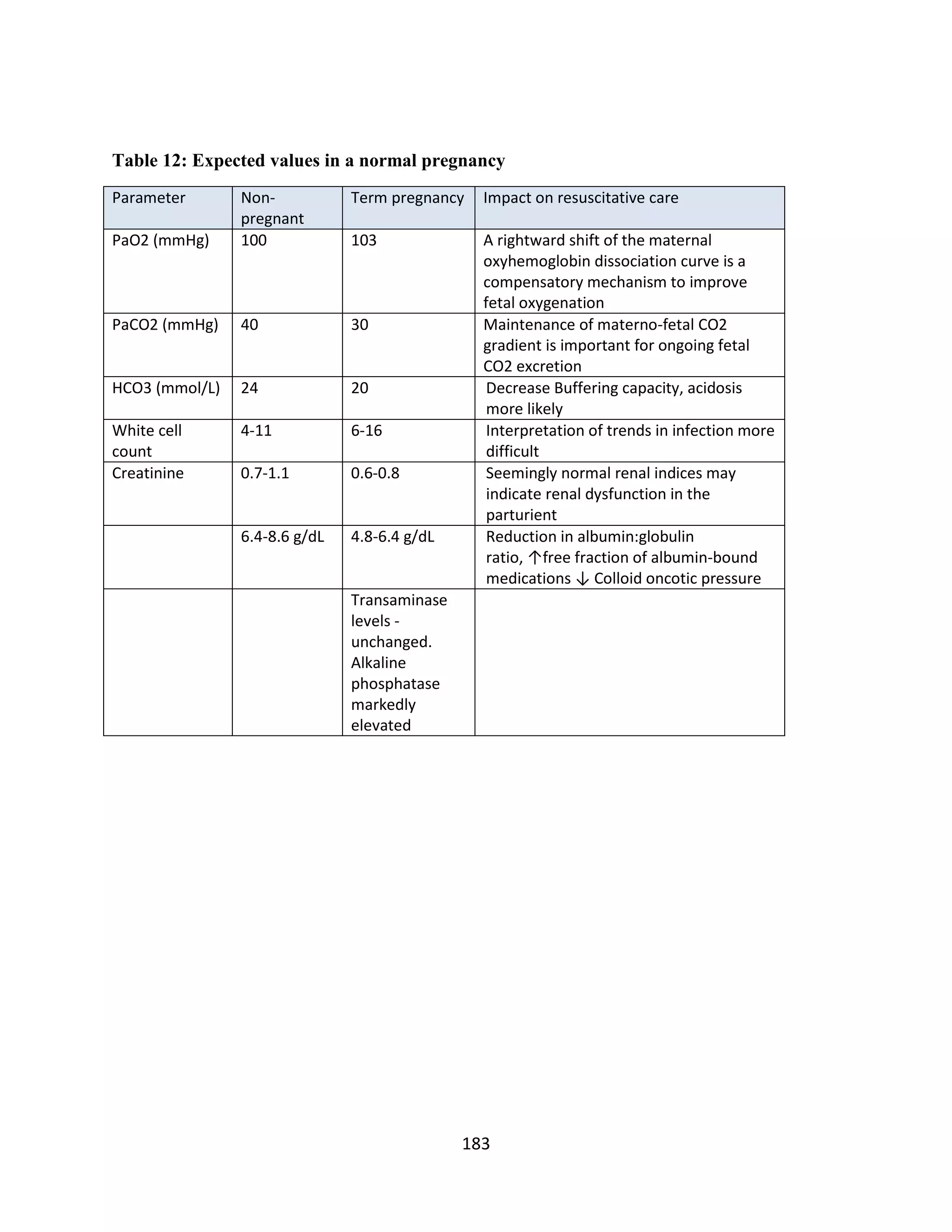 183
Table 12: Expected values in a normal pregnancy
Parameter Non-
pregnant
Term pregnancy Impact on resuscitative care
PaO2 (mmHg) 100 103 A rightward shift of the maternal
oxyhemoglobin dissociation curve is a
compensatory mechanism to improve
fetal oxygenation
PaCO2 (mmHg) 40 30 Maintenance of materno-fetal CO2
gradient is important for ongoing fetal
CO2 excretion
HCO3 (mmol/L) 24 20 Decrease Buffering capacity, acidosis
more likely
White cell
count
4-11 6-16 Interpretation of trends in infection more
difficult
Creatinine 0.7-1.1 0.6-0.8 Seemingly normal renal indices may
indicate renal dysfunction in the
parturient
6.4-8.6 g/dL 4.8-6.4 g/dL Reduction in albumin:globulin
ratio, ↑free fraction of albumin-bound
medications ↓ Colloid oncotic pressure
Transaminase
levels -
unchanged.
Alkaline
phosphatase
markedly
elevated
 