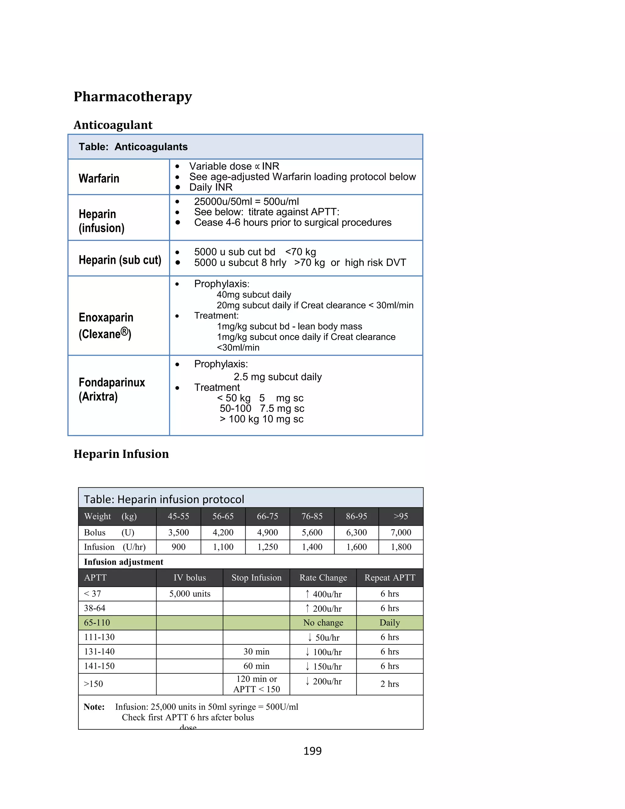 199
Pharmacotherapy
Anticoagulant
Table: Anticoagulants
Warfarin
 Variable dose ∝ INR
 See age-adjusted Warfarin loading protocol below
 Daily INR
Heparin
(infusion)
 25000u/50ml = 500u/ml
 See below: titrate against APTT:
 Cease 4-6 hours prior to surgical procedures
Heparin (sub cut)
 5000 u sub cut bd <70 kg
 5000 u subcut 8 hrly >70 kg or high risk DVT
Enoxaparin
(Clexane®)
 Prophylaxis:
40mg subcut daily
20mg subcut daily if Creat clearance < 30ml/min
 Treatment:
1mg/kg subcut bd - lean body mass
1mg/kg subcut once daily if Creat clearance
<30ml/min
Fondaparinux
(Arixtra)
 Prophylaxis:
2.5 mg subcut daily
 Treatment
< 50 kg 5 mg sc
50-100 7.5 mg sc
> 100 kg 10 mg sc
Heparin Infusion
Table: Heparin infusion protocol
Weight (kg) 45-55 56-65 66-75 76-85 86-95 >95
Bolus (U) 3,500 4,200 4,900 5,600 6,300 7,000
Infusion (U/hr) 900 1,100 1,250 1,400 1,600 1,800
Infusion adjustment
APTT IV bolus Stop Infusion Rate Change Repeat APTT
< 37 5,000 units ↑ 400u/hr 6 hrs
38-64 ↑ 200u/hr 6 hrs
65-110 No change Daily
111-130 ↓ 50u/hr 6 hrs
131-140 30 min ↓ 100u/hr 6 hrs
141-150 60 min ↓ 150u/hr 6 hrs
>150
120 min or
APTT < 150
↓ 200u/hr 2 hrs
Note: Infusion: 25,000 units in 50ml syringe = 500U/ml
Check first APTT 6 hrs afcter bolus
dose
 