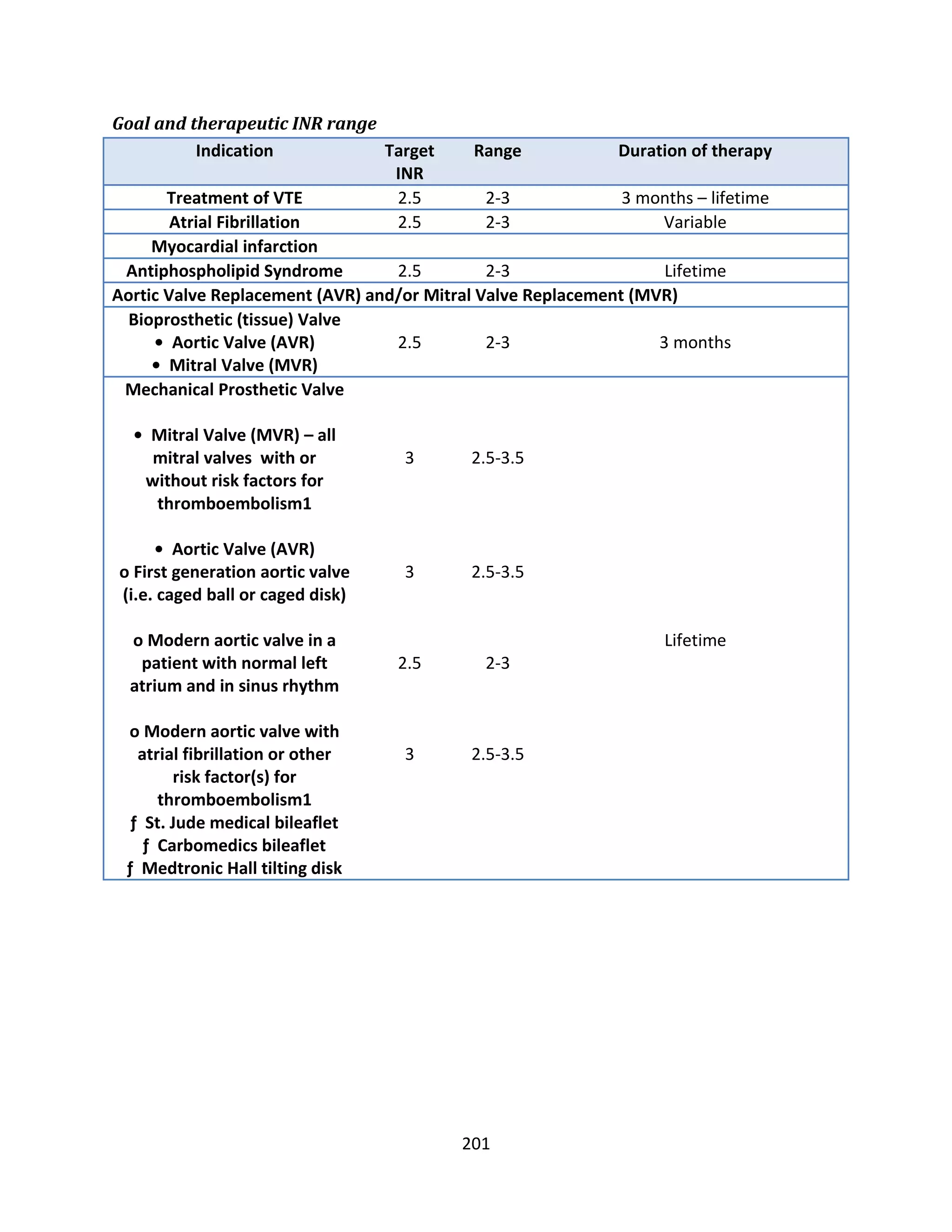 201
Goal and therapeutic INR range
Indication Target
INR
Range Duration of therapy
Treatment of VTE 2.5 2-3 3 months – lifetime
Atrial Fibrillation 2.5 2-3 Variable
Myocardial infarction
Antiphospholipid Syndrome 2.5 2-3 Lifetime
Aortic Valve Replacement (AVR) and/or Mitral Valve Replacement (MVR)
Bioprosthetic (tissue) Valve
• Aortic Valve (AVR)
• Mitral Valve (MVR)
2.5 2-3 3 months
Mechanical Prosthetic Valve
• Mitral Valve (MVR) – all
mitral valves with or
without risk factors for
thromboembolism1
• Aortic Valve (AVR)
o First generation aortic valve
(i.e. caged ball or caged disk)
o Modern aortic valve in a
patient with normal left
atrium and in sinus rhythm
o Modern aortic valve with
atrial fibrillation or other
risk factor(s) for
thromboembolism1
ƒ St. Jude medical bileaflet
ƒ Carbomedics bileaflet
ƒ Medtronic Hall tilting disk
3
3
2.5
3
2.5-3.5
2.5-3.5
2-3
2.5-3.5
Lifetime
 