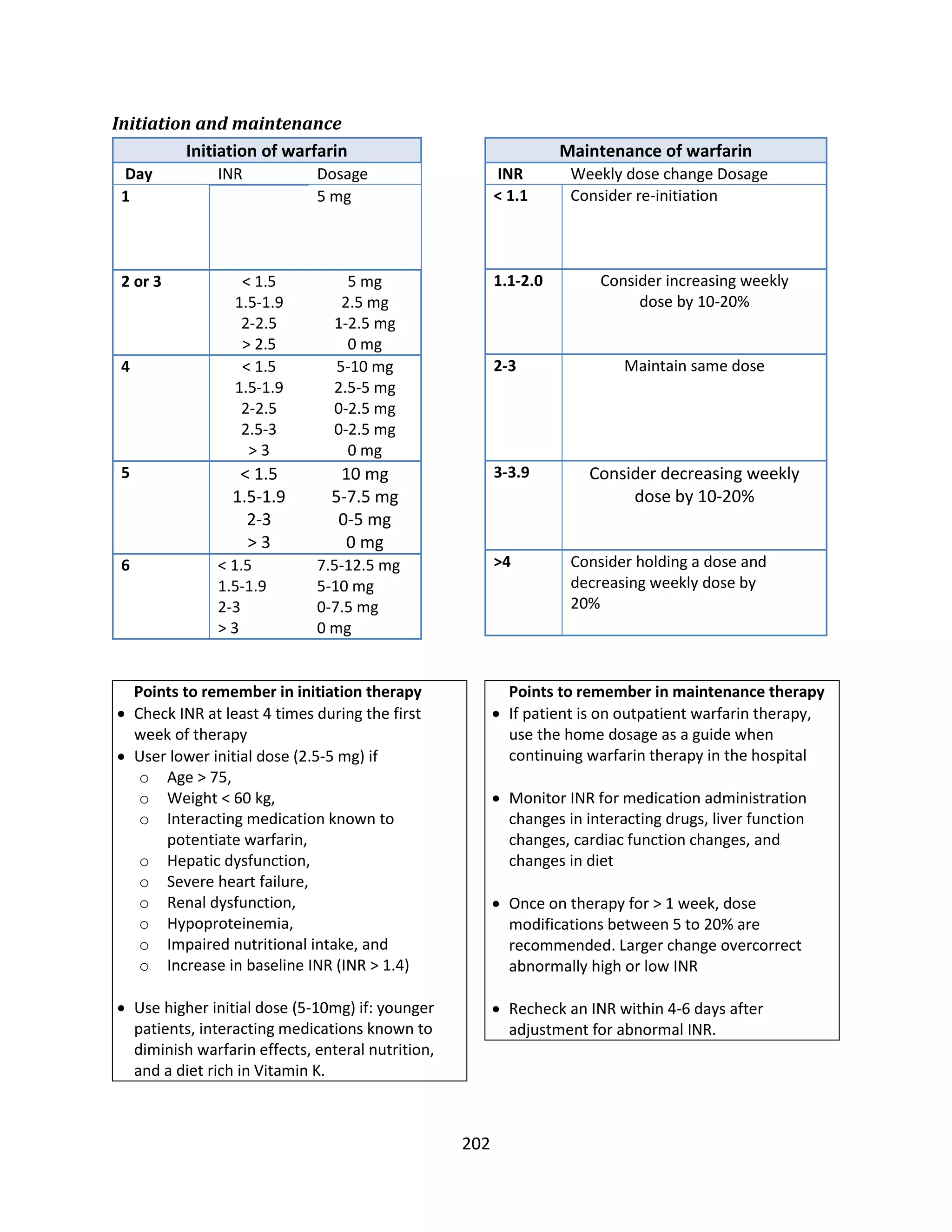 202
Initiation and maintenance
Initiation of warfarin
Day INR Dosage
1 5 mg
2 or 3 < 1.5
1.5-1.9
2-2.5
> 2.5
5 mg
2.5 mg
1-2.5 mg
0 mg
4 < 1.5
1.5-1.9
2-2.5
2.5-3
> 3
5-10 mg
2.5-5 mg
0-2.5 mg
0-2.5 mg
0 mg
5 < 1.5
1.5-1.9
2-3
> 3
10 mg
5-7.5 mg
0-5 mg
0 mg
6 < 1.5
1.5-1.9
2-3
> 3
7.5-12.5 mg
5-10 mg
0-7.5 mg
0 mg
Maintenance of warfarin
INR Weekly dose change Dosage
< 1.1 Consider re-initiation
1.1-2.0 Consider increasing weekly
dose by 10-20%
2-3 Maintain same dose
3-3.9 Consider decreasing weekly
dose by 10-20%
>4 Consider holding a dose and
decreasing weekly dose by
20%
Points to remember in initiation therapy
 Check INR at least 4 times during the first
week of therapy
 User lower initial dose (2.5-5 mg) if
o Age > 75,
o Weight < 60 kg,
o Interacting medication known to
potentiate warfarin,
o Hepatic dysfunction,
o Severe heart failure,
o Renal dysfunction,
o Hypoproteinemia,
o Impaired nutritional intake, and
o Increase in baseline INR (INR > 1.4)
 Use higher initial dose (5-10mg) if: younger
patients, interacting medications known to
diminish warfarin effects, enteral nutrition,
and a diet rich in Vitamin K.
Points to remember in maintenance therapy
 If patient is on outpatient warfarin therapy,
use the home dosage as a guide when
continuing warfarin therapy in the hospital
 Monitor INR for medication administration
changes in interacting drugs, liver function
changes, cardiac function changes, and
changes in diet
 Once on therapy for > 1 week, dose
modifications between 5 to 20% are
recommended. Larger change overcorrect
abnormally high or low INR
 Recheck an INR within 4-6 days after
adjustment for abnormal INR.
 