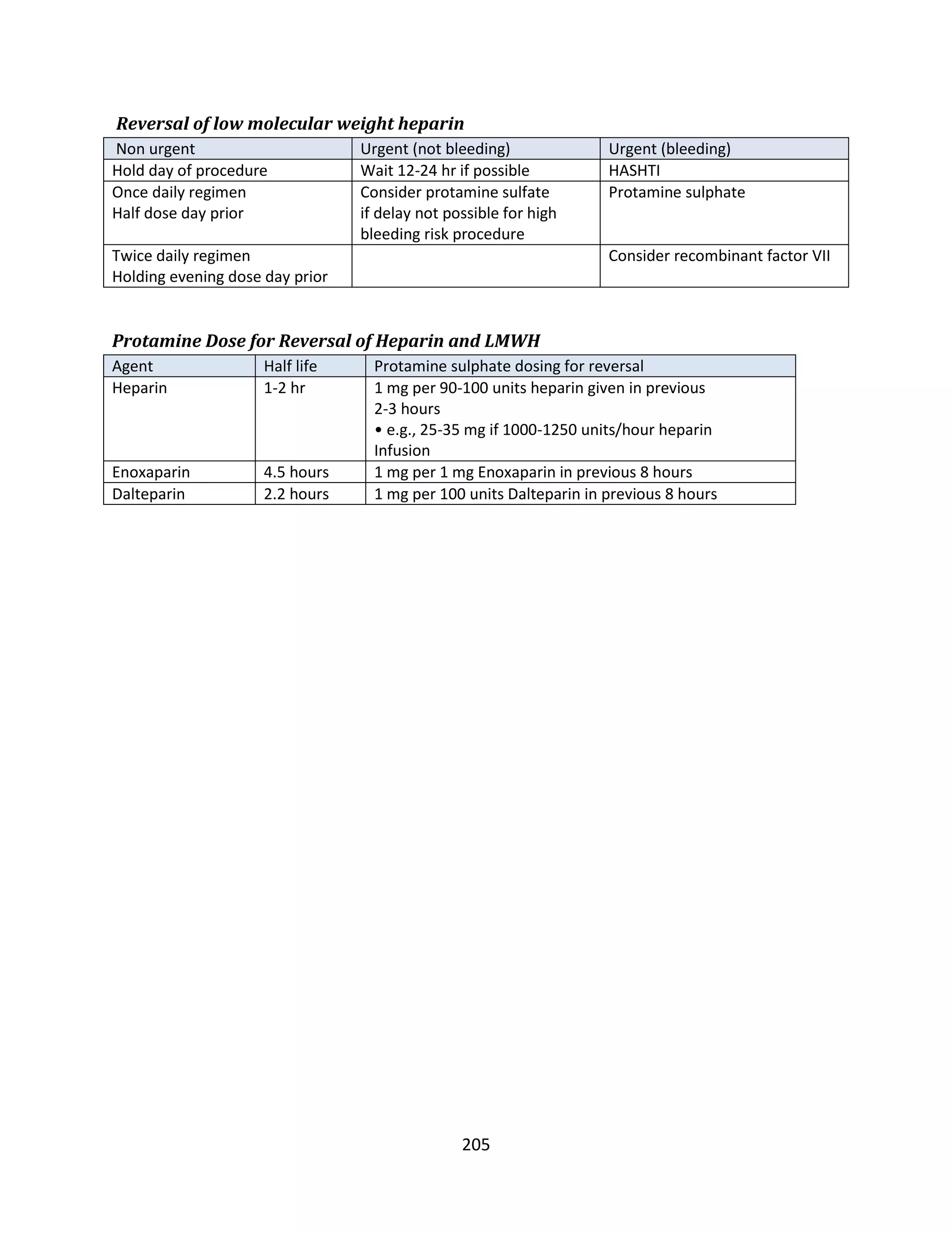 205
Reversal of low molecular weight heparin
Non urgent Urgent (not bleeding) Urgent (bleeding)
Hold day of procedure Wait 12-24 hr if possible HASHTI
Once daily regimen
Half dose day prior
Consider protamine sulfate
if delay not possible for high
bleeding risk procedure
Protamine sulphate
Twice daily regimen
Holding evening dose day prior
Consider recombinant factor VII
Protamine Dose for Reversal of Heparin and LMWH
Agent Half life Protamine sulphate dosing for reversal
Heparin 1-2 hr 1 mg per 90-100 units heparin given in previous
2-3 hours
• e.g., 25-35 mg if 1000-1250 units/hour heparin
Infusion
Enoxaparin 4.5 hours 1 mg per 1 mg Enoxaparin in previous 8 hours
Dalteparin 2.2 hours 1 mg per 100 units Dalteparin in previous 8 hours
 