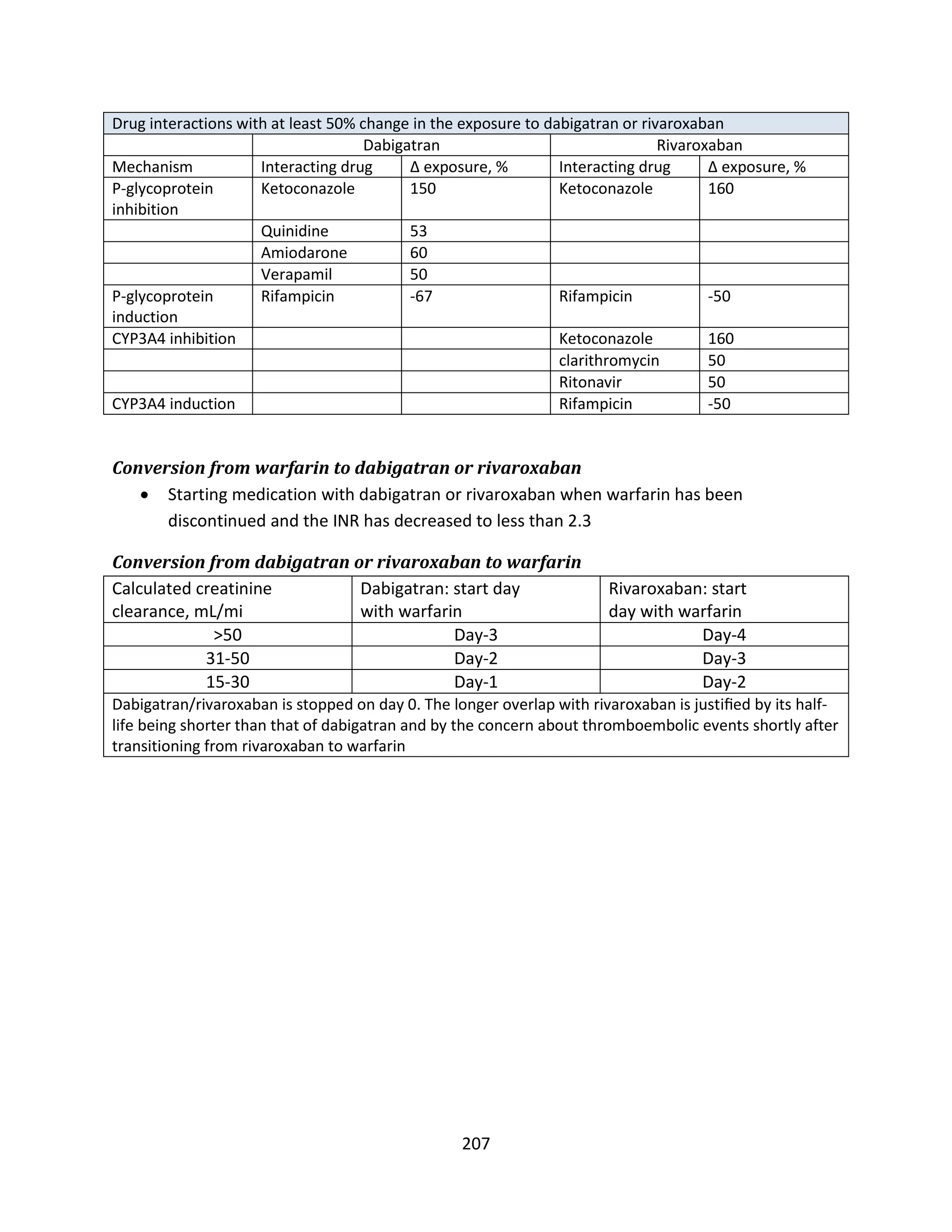 207
Drug interactions with at least 50% change in the exposure to dabigatran or rivaroxaban
Dabigatran Rivaroxaban
Mechanism Interacting drug ∆ exposure, % Interacting drug ∆ exposure, %
P-glycoprotein
inhibition
Ketoconazole 150 Ketoconazole 160
Quinidine 53
Amiodarone 60
Verapamil 50
P-glycoprotein
induction
Rifampicin -67 Rifampicin -50
CYP3A4 inhibition Ketoconazole 160
clarithromycin 50
Ritonavir 50
CYP3A4 induction Rifampicin -50
Conversion from warfarin to dabigatran or rivaroxaban
 Starting medication with dabigatran or rivaroxaban when warfarin has been
discontinued and the INR has decreased to less than 2.3
Conversion from dabigatran or rivaroxaban to warfarin
Calculated creatinine
clearance, mL/mi
Dabigatran: start day
with warfarin
Rivaroxaban: start
day with warfarin
>50 Day-3 Day-4
31-50 Day-2 Day-3
15-30 Day-1 Day-2
Dabigatran/rivaroxaban is stopped on day 0. The longer overlap with rivaroxaban is justiﬁed by its half-
life being shorter than that of dabigatran and by the concern about thromboembolic events shortly after
transitioning from rivaroxaban to warfarin
 