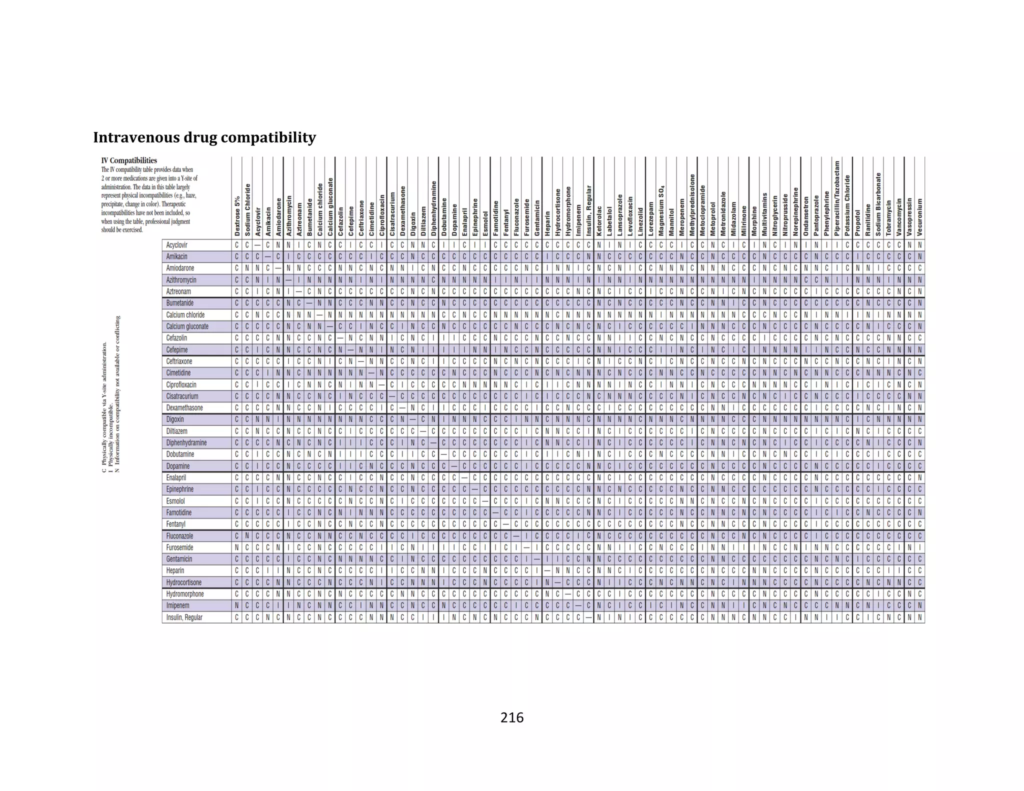 216
Intravenous drug compatibility
 