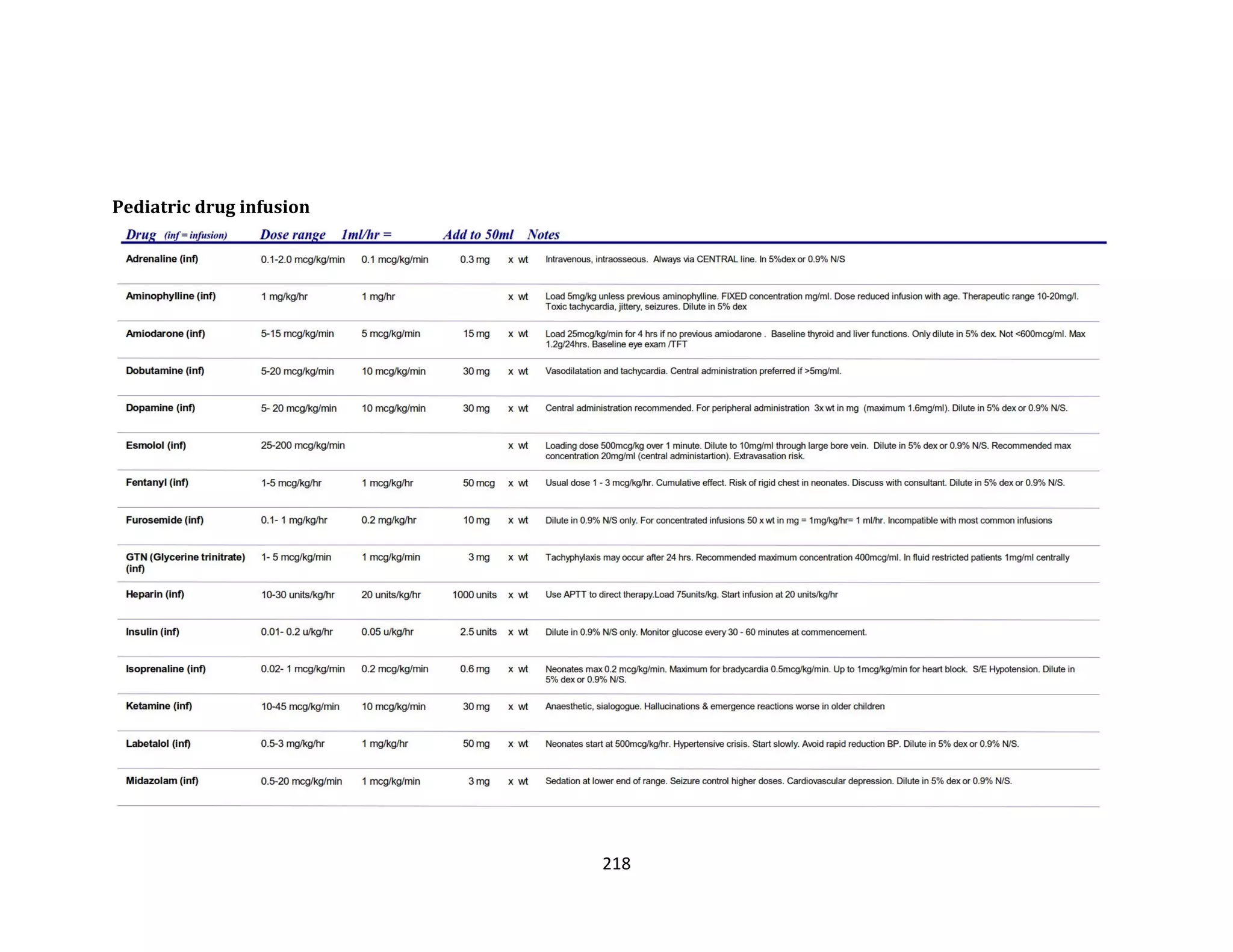 218
Pediatric drug infusion
 