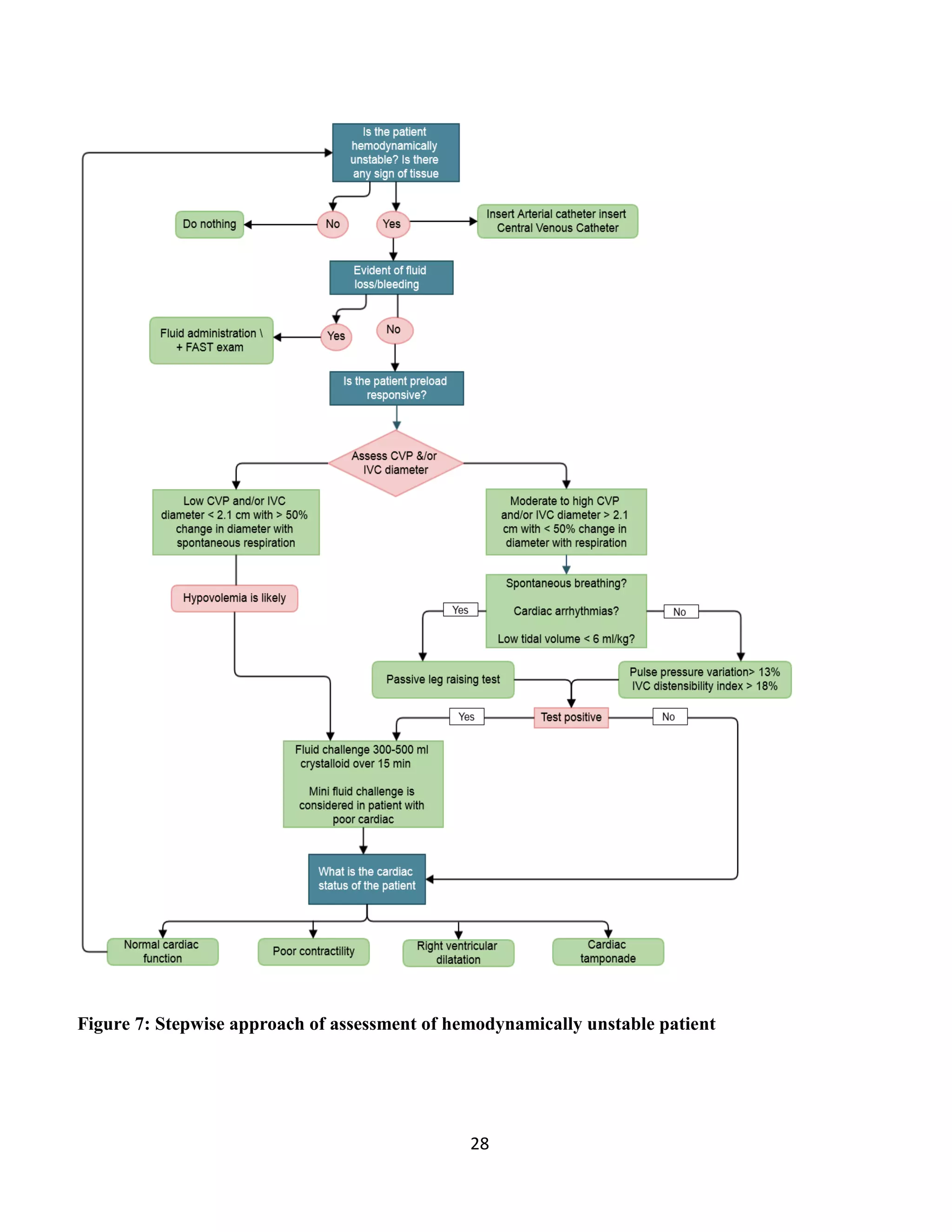 28
Figure 7: Stepwise approach of assessment of hemodynamically unstable patient
 