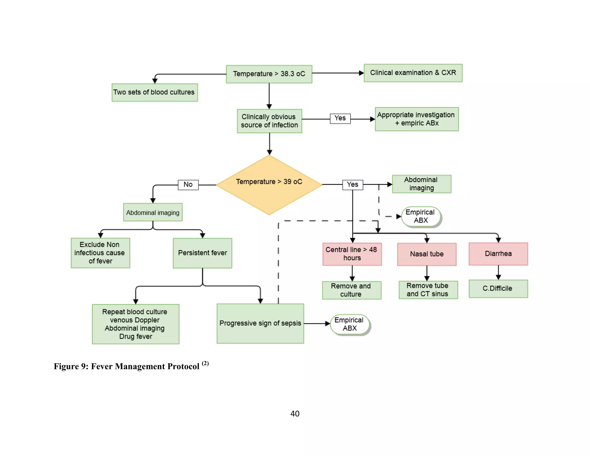 40
Figure 9: Fever Management Protocol (2)
 