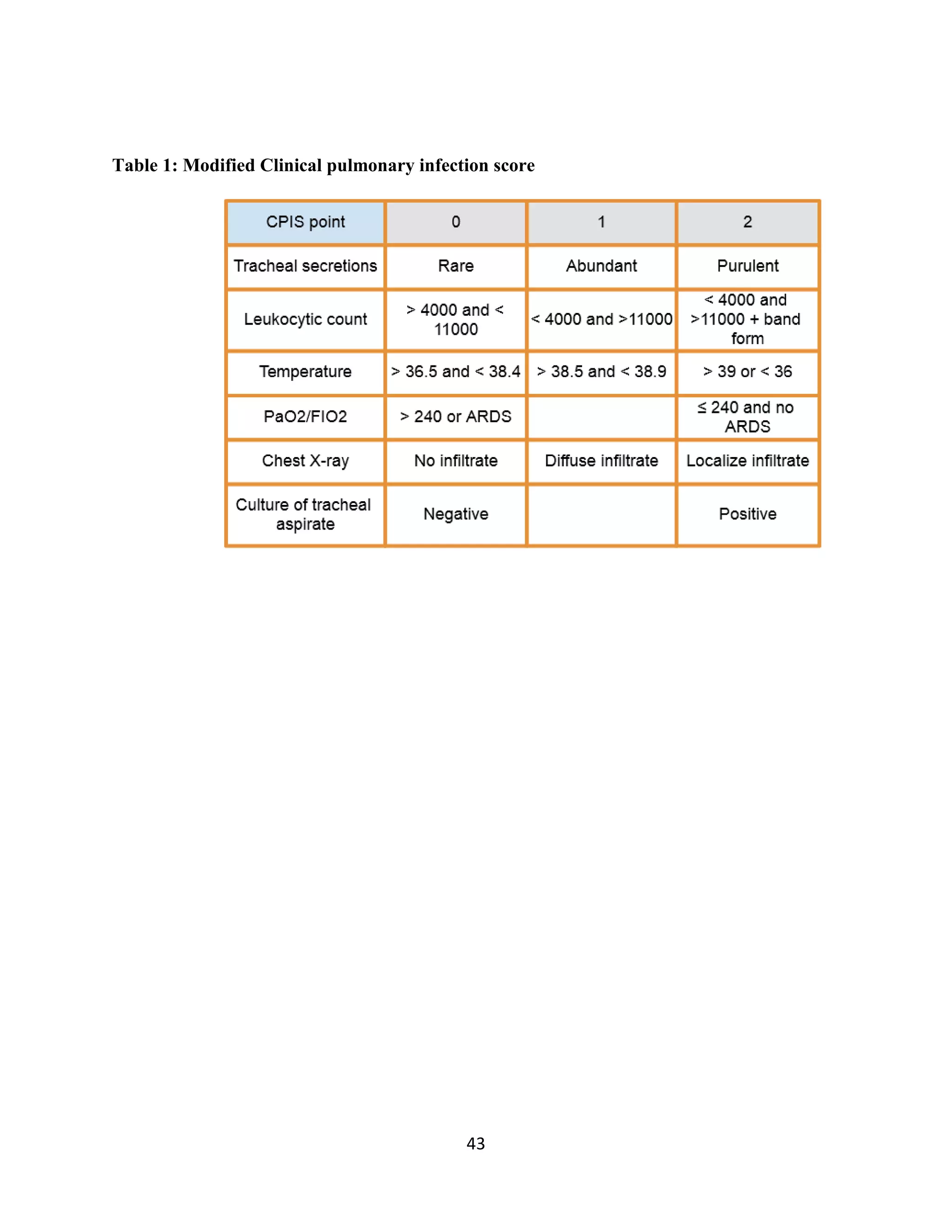 43
Table 1: Modified Clinical pulmonary infection score
 