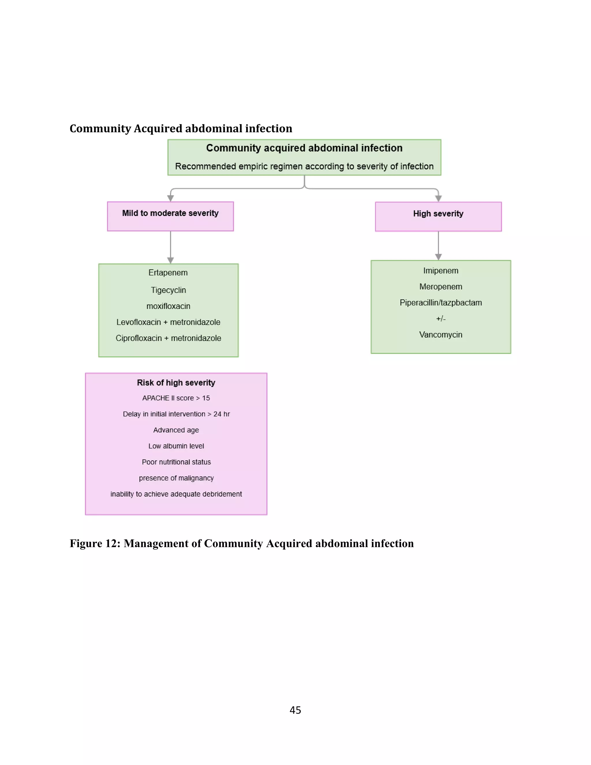 45
Community Acquired abdominal infection
Figure 12: Management of Community Acquired abdominal infection
 