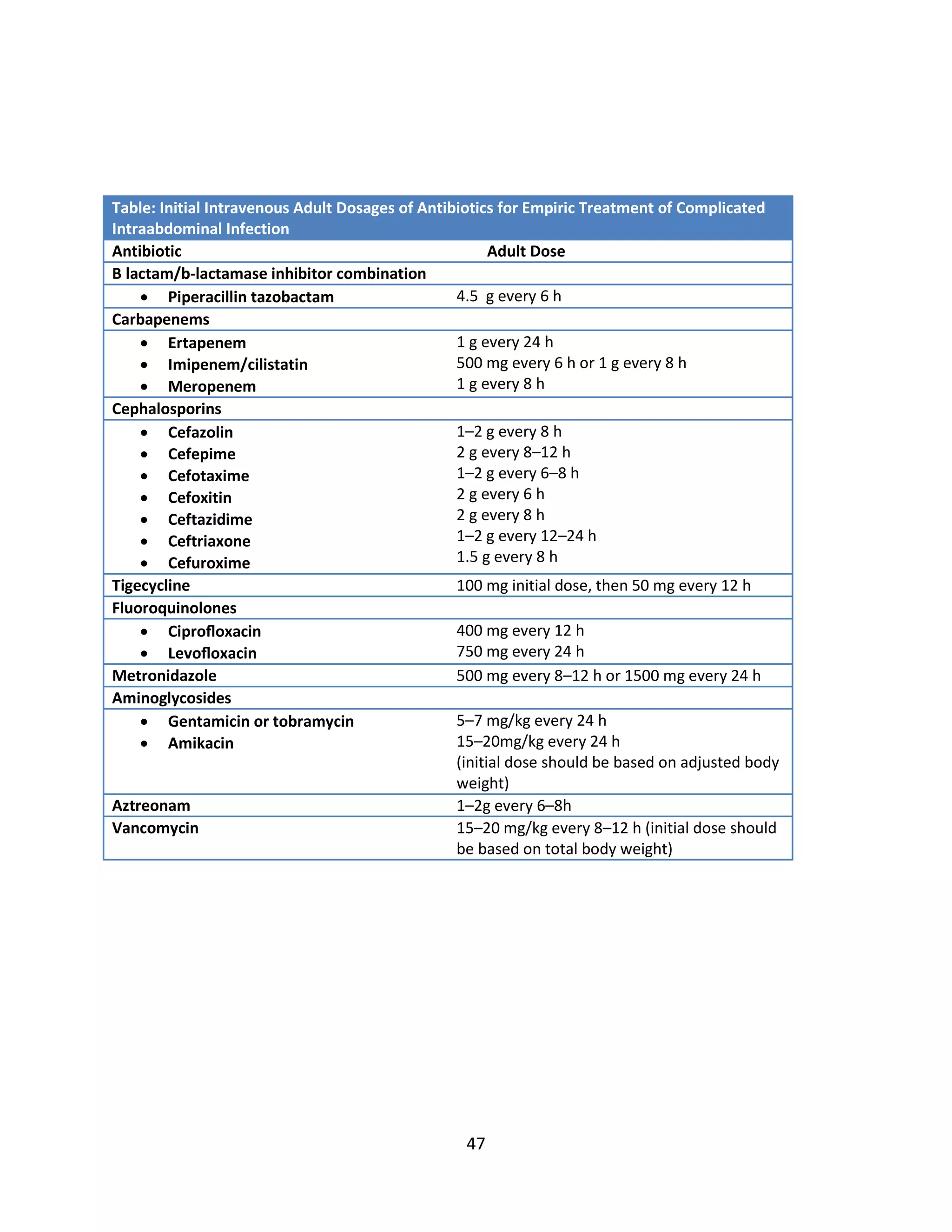 47
Table: Initial Intravenous Adult Dosages of Antibiotics for Empiric Treatment of Complicated
Intraabdominal Infection
Antibiotic Adult Dose
B lactam/b-lactamase inhibitor combination
 Piperacillin tazobactam 4.5 g every 6 h
Carbapenems
 Ertapenem
 Imipenem/cilistatin
 Meropenem
1 g every 24 h
500 mg every 6 h or 1 g every 8 h
1 g every 8 h
Cephalosporins
 Cefazolin
 Cefepime
 Cefotaxime
 Cefoxitin
 Ceftazidime
 Ceftriaxone
 Cefuroxime
1–2 g every 8 h
2 g every 8–12 h
1–2 g every 6–8 h
2 g every 6 h
2 g every 8 h
1–2 g every 12–24 h
1.5 g every 8 h
Tigecycline 100 mg initial dose, then 50 mg every 12 h
Fluoroquinolones
 Ciproﬂoxacin
 Levoﬂoxacin
400 mg every 12 h
750 mg every 24 h
Metronidazole 500 mg every 8–12 h or 1500 mg every 24 h
Aminoglycosides
 Gentamicin or tobramycin
 Amikacin
5–7 mg/kg every 24 h
15–20mg/kg every 24 h
(initial dose should be based on adjusted body
weight)
Aztreonam 1–2g every 6–8h
Vancomycin 15–20 mg/kg every 8–12 h (initial dose should
be based on total body weight)
 