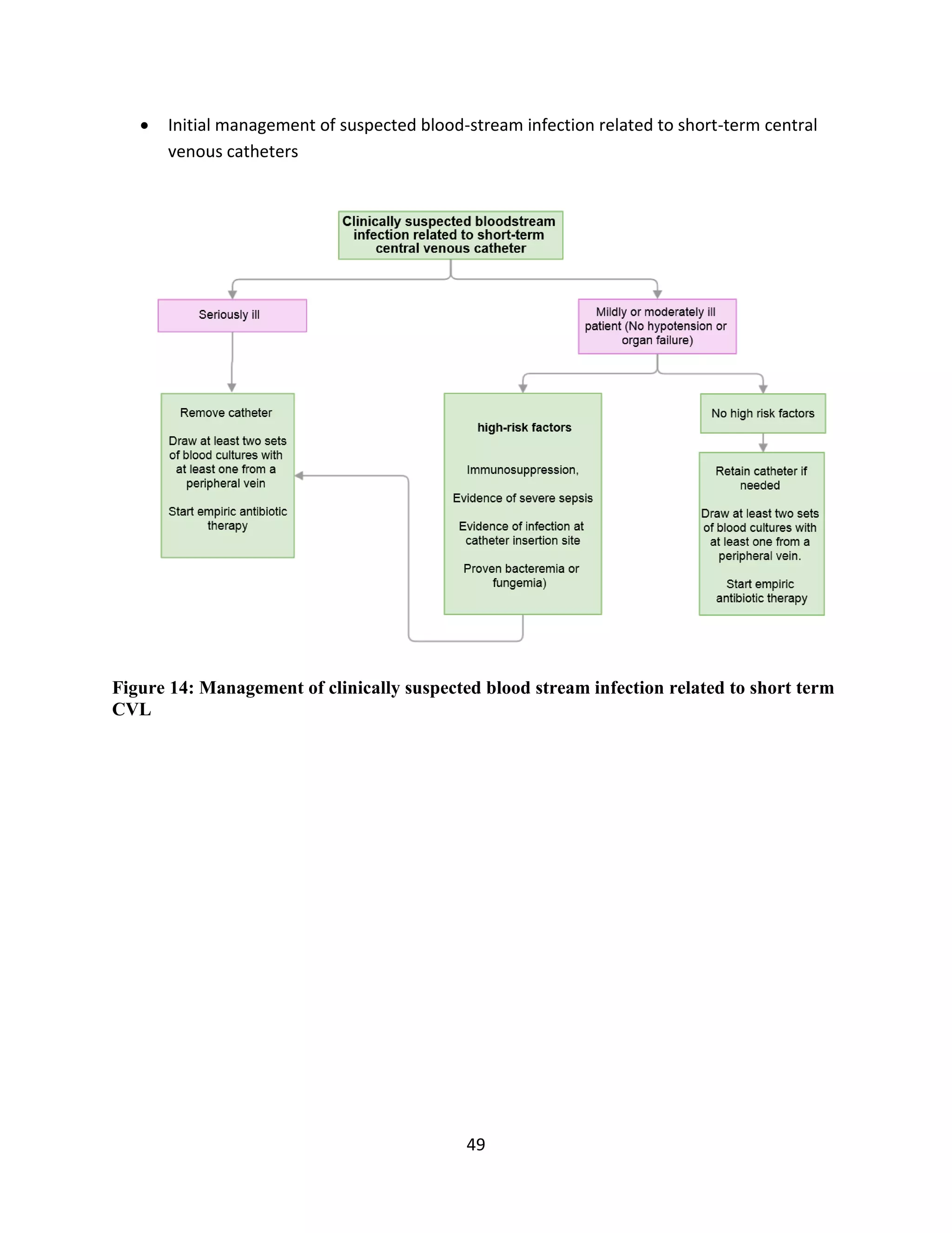 49
 Initial management of suspected blood-stream infection related to short-term central
venous catheters
Figure 14: Management of clinically suspected blood stream infection related to short term
CVL
 