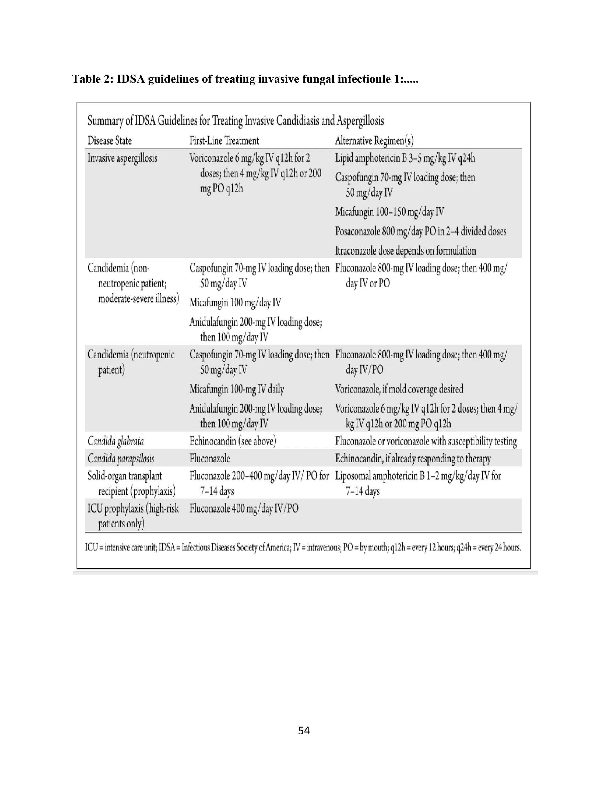 54
Table 2: IDSA guidelines of treating invasive fungal infectionle 1:.....
 