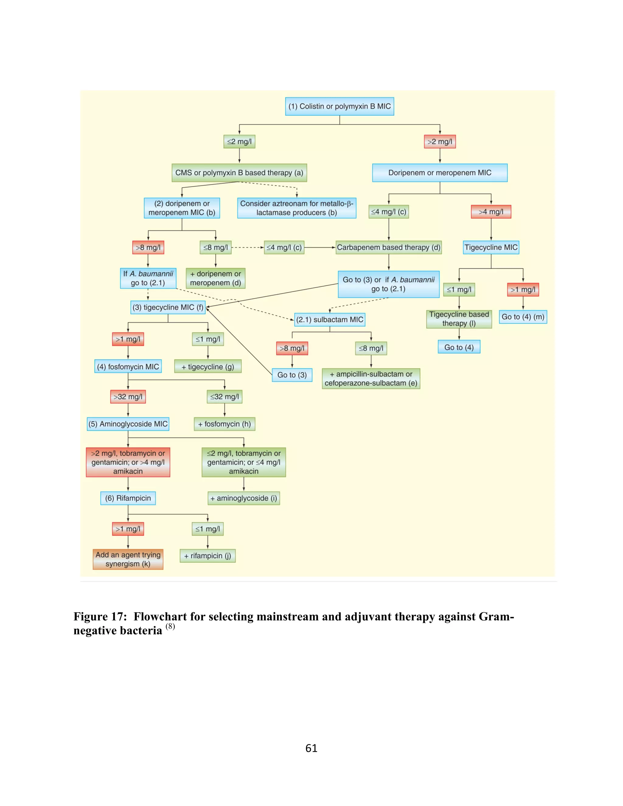 61
Figure 17: Flowchart for selecting mainstream and adjuvant therapy against Gram-
negative bacteria (8)
 