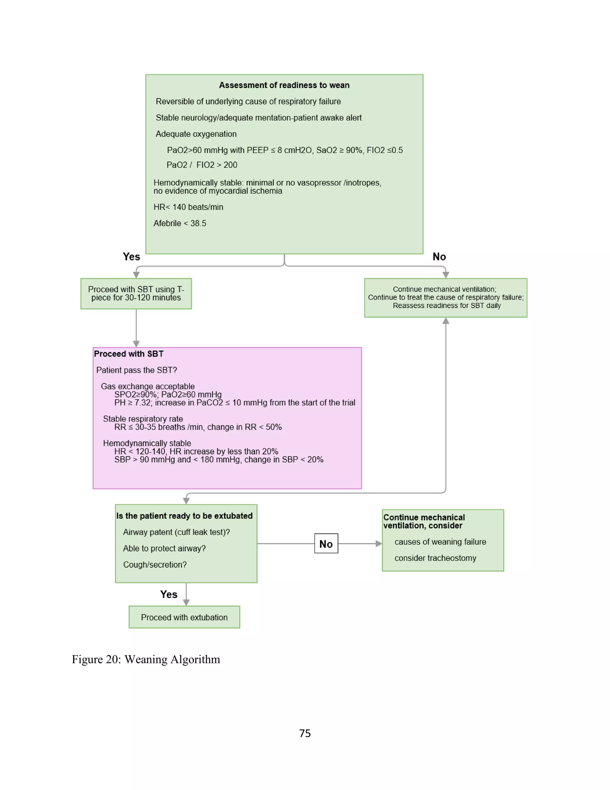 75
Figure 20: Weaning Algorithm
 