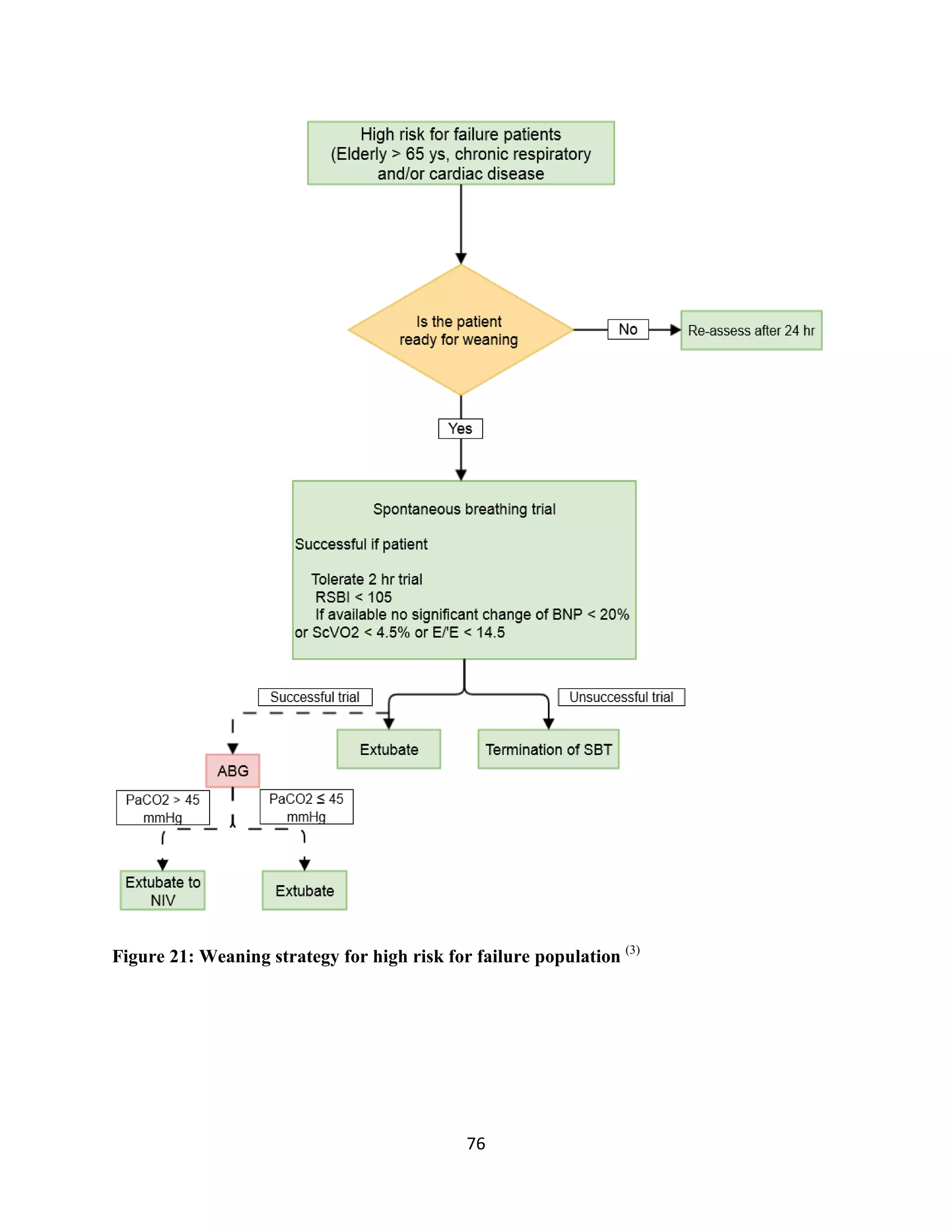 76
Figure 21: Weaning strategy for high risk for failure population (3)
 