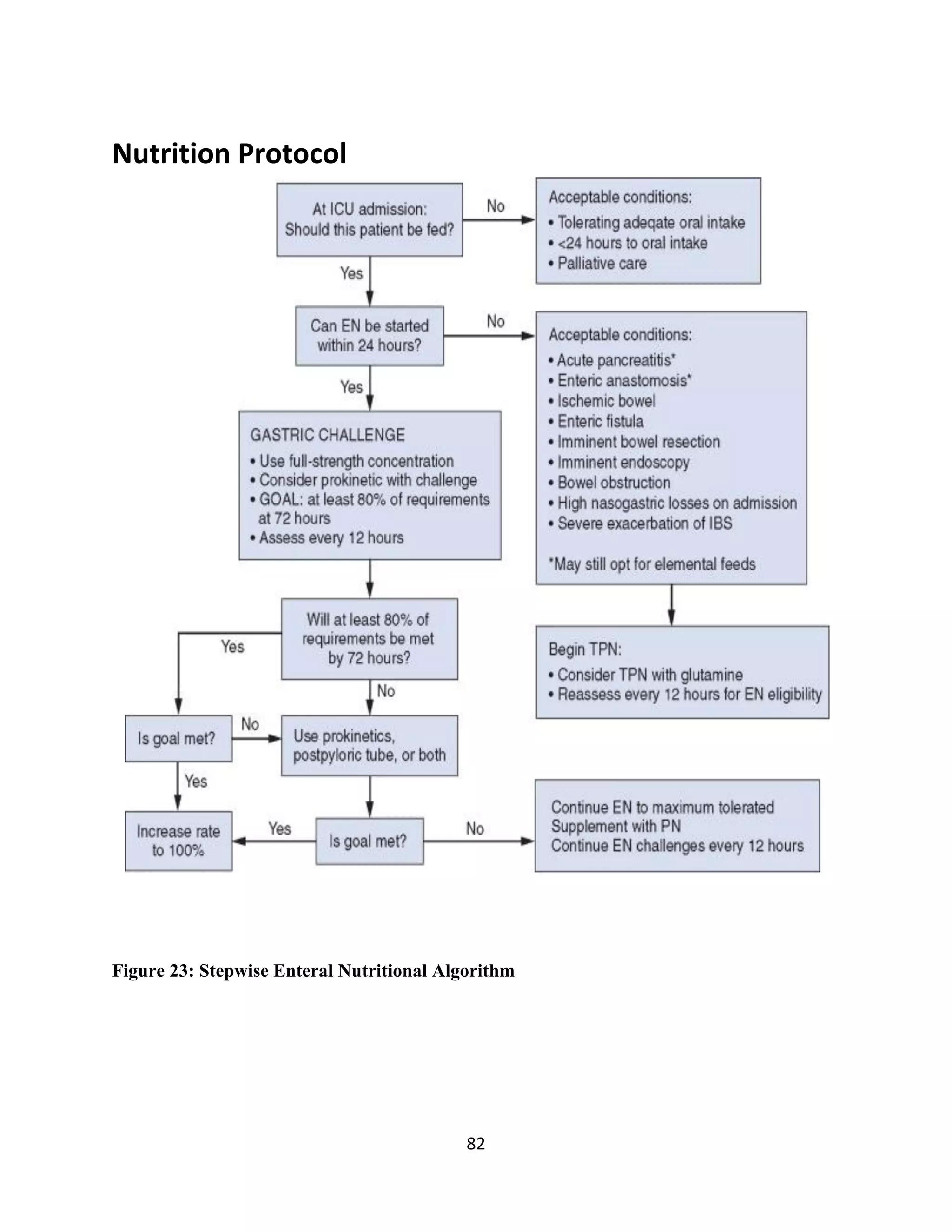 82
Nutrition Protocol
Figure 23: Stepwise Enteral Nutritional Algorithm
 