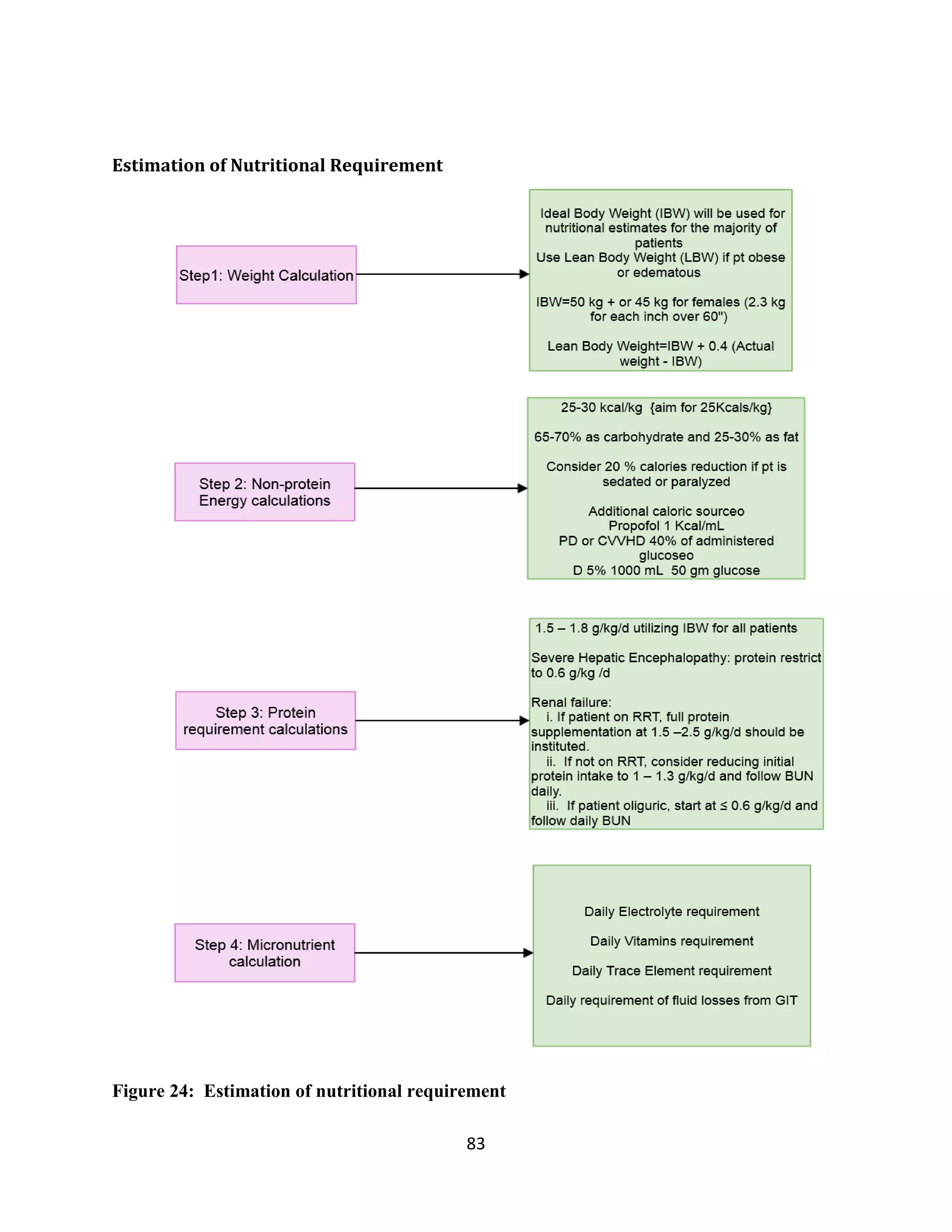 83
Estimation of Nutritional Requirement
Figure 24: Estimation of nutritional requirement
 