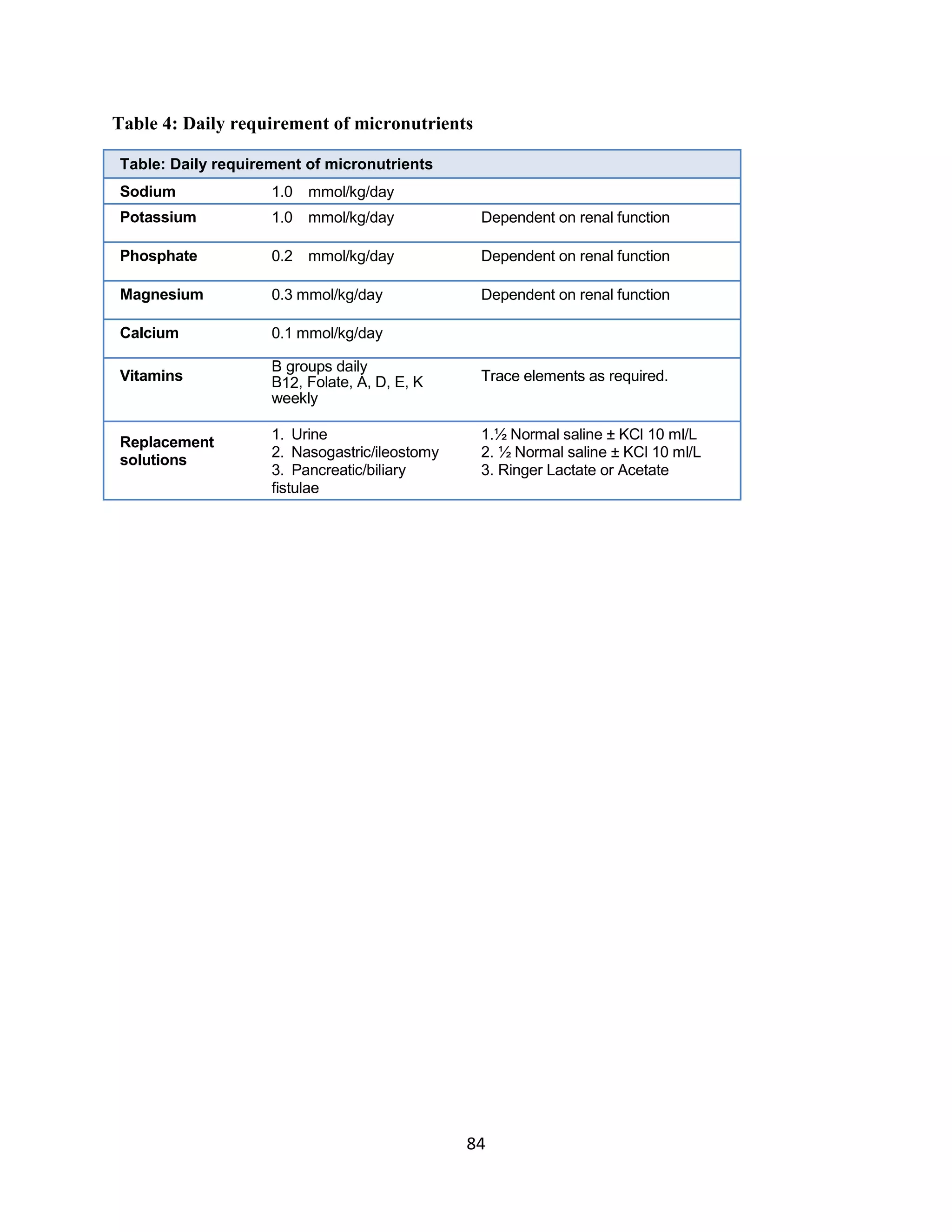 84
Table 4: Daily requirement of micronutrients
Table: Daily requirement of micronutrients
Sodium 1.0 mmol/kg/day
Potassium 1.0 mmol/kg/day Dependent on renal function
Phosphate 0.2 mmol/kg/day Dependent on renal function
Magnesium 0.3 mmol/kg/day Dependent on renal function
Calcium 0.1 mmol/kg/day
Vitamins
B groups daily
B12, Folate, A, D, E, K
weekly
Trace elements as required.
Replacement
solutions
1. Urine
2. Nasogastric/ileostomy
3. Pancreatic/biliary
fistulae
1.½ Normal saline ± KCl 10 ml/L
2. ½ Normal saline ± KCl 10 ml/L
3. Ringer Lactate or Acetate
 