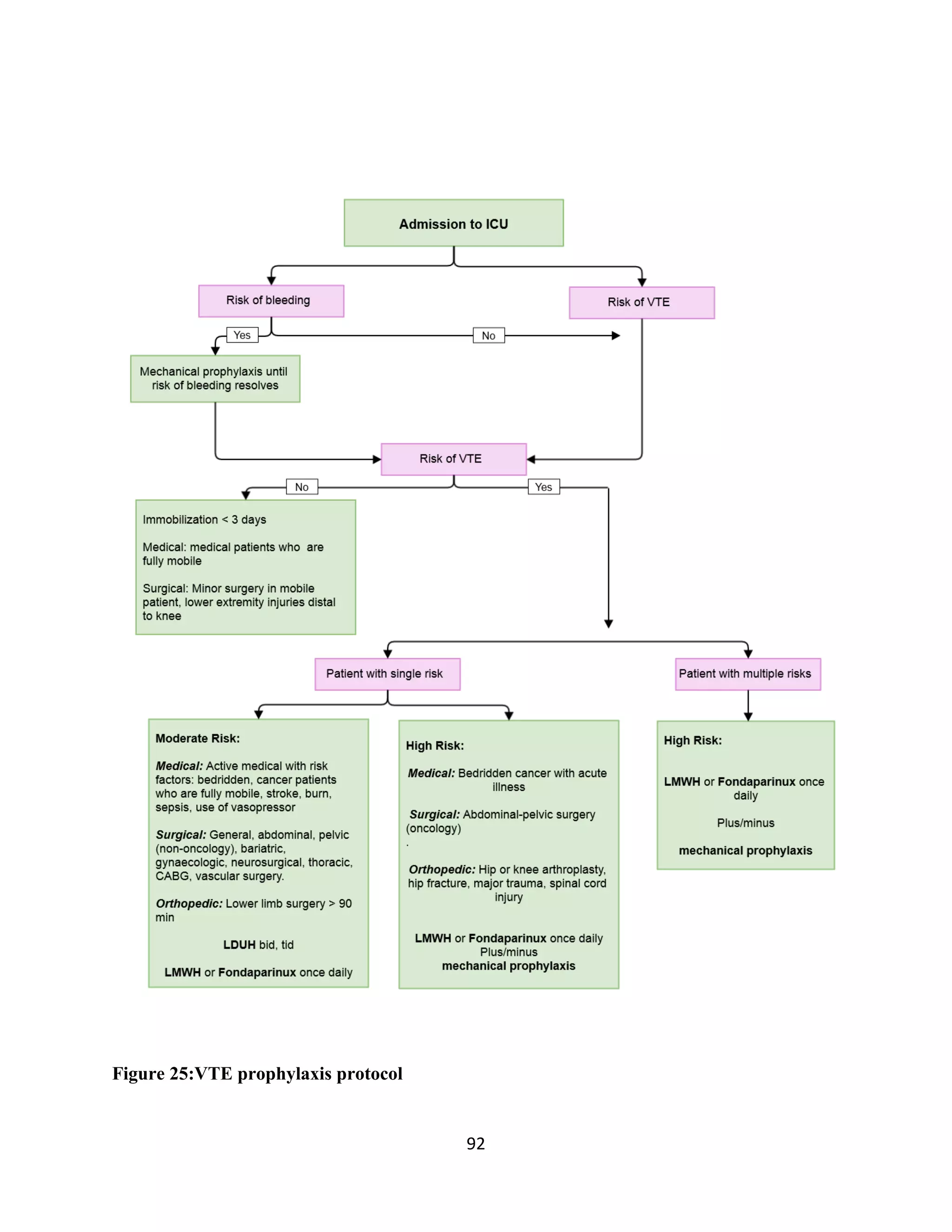 92
Figure 25:VTE prophylaxis protocol
 