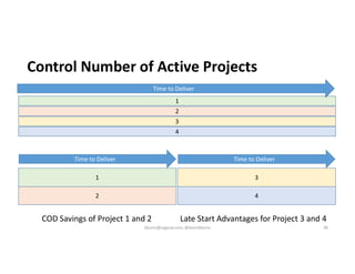Control Number of Active Projects
1
2
3
4
1
2
3
4
COD Savings of Project 1 and 2 Late Start Advantages for Project 3 and 4...