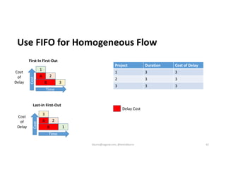 Use FIFO for Homogeneous Flow
First-In First-Out
Cost
of
Delay
1
2
3
A
B
Time
Cost
Delay Cost
Last-In First-Out
Cost
of
De...