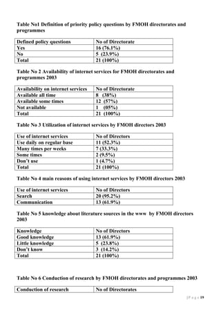 Table No1 Definition of priority policy questions by FMOH directorates and
programmes
Defined policy questions
Yes
No
Total

No of Directorate
16 (76.1%)
5 (23.9%)
21 (100%)

Table No 2 Availability of internet services for FMOH directorates and
programmes 2003
Availability on internet services
Available all time
Available some times
Not available
Total

No of Directorate
8 (38%)
12 (57%)
1 (05%)
21 (100%)

Table No 3 Utilization of internet services by FMOH directors 2003
Use of internet services
Use daily on regular base
Many times per weeks
Some times
Don’t use
Total

No of Directors
11 (52.3%)
7 (33.3%)
2 (9.5%)
1 (4.7%)
21 (100%)

Table No 4 main reasons of using internet services by FMOH directors 2003
Use of internet services
Search
Communication

No of Directors
20 (95.2%)
13 (61.9%)

Table No 5 knowledge about literature sources in the www by FMOH directors
2003
Knowledge
Good knowledge
Little knowledge
Don’t know
Total

No of Directors
13 (61.9%)
5 (23.8%)
3 (14.2%)
21 (100%)

Table No 6 Conduction of research by FMOH directorates and programmes 2003
Conduction of research

No of Directorates
| P a g e 19

 