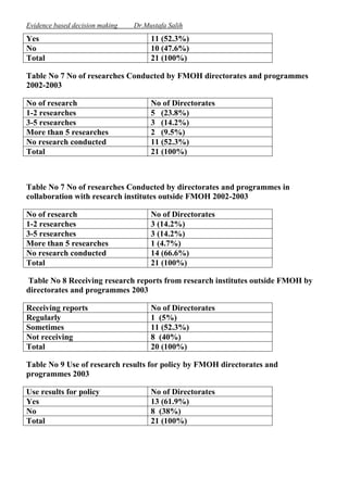 Evidence based decision making

Yes
No
Total

Dr.Mustafa Salih

11 (52.3%)
10 (47.6%)
21 (100%)

Table No 7 No of researches Conducted by FMOH directorates and programmes
2002-2003
No of research
1-2 researches
3-5 researches
More than 5 researches
No research conducted
Total

No of Directorates
5 (23.8%)
3 (14.2%)
2 (9.5%)
11 (52.3%)
21 (100%)

Table No 7 No of researches Conducted by directorates and programmes in
collaboration with research institutes outside FMOH 2002-2003
No of research
1-2 researches
3-5 researches
More than 5 researches
No research conducted
Total

No of Directorates
3 (14.2%)
3 (14.2%)
1 (4.7%)
14 (66.6%)
21 (100%)

Table No 8 Receiving research reports from research institutes outside FMOH by
directorates and programmes 2003
Receiving reports
Regularly
Sometimes
Not receiving
Total

No of Directorates
1 (5%)
11 (52.3%)
8 (40%)
20 (100%)

Table No 9 Use of research results for policy by FMOH directorates and
programmes 2003
Use results for policy
Yes
No
Total

No of Directorates
13 (61.9%)
8 (38%)
21 (100%)

 