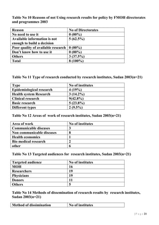 Table No 10 Reasons of not Using research results for policy by FMOH directorates
and programmes 2003
Reason
No need to use it
Available information is not
enough to build a decision
Poor quality of available research
Don’t know how to use it
Others
Total

No of Directorates
0 (00%)
5 (62.5%)
0 (00%)
0 (00%)
3 (37.5%)
8 (100%)

Table No 11 Type of research conducted by research institutes, Sudan 2003(n=21)
Type
Epidemiological research
Health system Research
Clinical research
Basic research
Different types

No of institutes
4 (19%)
3 (14.2%)
9(42.8%)
5 (23.8%)
2 (9.5%)

Table No 12 Areas of work of research institutes, Sudan 2003(n=21)
Area of work
Communicable diseases
Non communicable diseases
Health economics
Bio medical research
other

No of institutes
3
8
1
2
6

Table No 13 Targeted audiences for research institutes, Sudan 2003(n=21)
Targeted audience
MOH
Researchers
Physicians
Donors
Others

No of institutes
16
19
19
11
5

Table No 14 Methods of dissemination of research results by research institutes,
Sudan 2003(n=21)
Method of dissimination

No of institutes
| P a g e 11

 