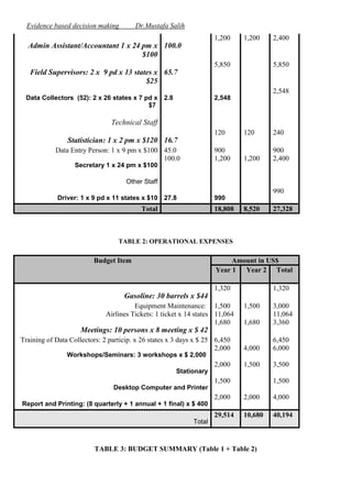 Evidence based decision making

Dr.Mustafa Salih
1,200

1,200

2,400

Admin Assistant/Accountant 1 x 24 pm x 100.0
$100
5,850

5,850

Field Supervisors: 2 x 9 pd x 13 states x 65.7
$25
2,548
Data Collectors (52): 2 x 26 states x 7 pd x 2.8
$7

2,548

Technical Staff
120

120

240

900
1,200

1,200

900
2,400

Statistician: 1 x 2 pm x $120 16.7
Data Entry Person: 1 x 9 pm x $100 45.0
100.0
Secretary 1 x 24 pm x $100
Other Staff

990
Driver: 1 x 9 pd x 11 states x $10 27.8

990

Total

18,808

8,520

27,328

TABLE 2: OPERATIONAL EXPENSES

Budget Item

Amount in US$
Year 1 Year 2 Total
1,320

1,320

Gasoline: 30 barrels x $44
Equipment Maintenance: 1,500
Airlines Tickets: 1 ticket x 14 states 11,064
1,680

1,500
1,680

3,000
11,064
3,360

4,000

6,450
6,000

1,500

3,500

Meetings: 10 persons x 8 meeting x $ 42
Training of Data Collectors: 2 particip. x 26 states x 3 days x $ 25 6,450
2,000
Workshops/Seminars: 3 workshops x $ 2,000

2,000
Stationary

1,500

1,500

Desktop Computer and Printer

2,000

2,000

4,000

29,514

10,680

40,194

Report and Printing: (8 quarterly + 1 annual + 1 final) x $ 400
Total

TABLE 3: BUDGET SUMMARY (Table 1 + Table 2)

 