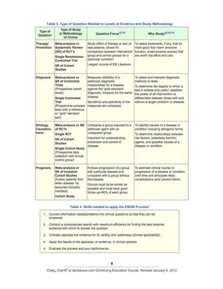 8
Crest® Oral-B
®
at dentalcare.com Continuing Education Course, Revised January 9, 2012
Table 3. Type of Question Related to Levels of Evidence and Study Methodology
Table 4. Skills needed to apply the EBDM Process
2
 