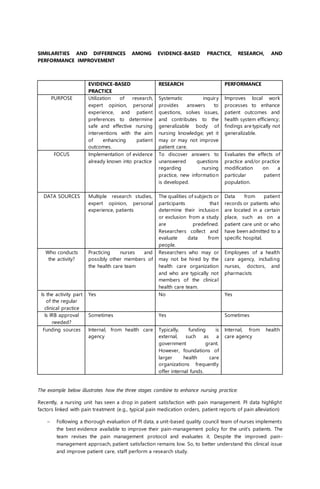 SIMILARITIES AND DIFFERENCES AMONG EVIDENCE-BASED PRACTICE, RESEARCH, AND
PERFORMANCE IMPROVEMENT
EVIDENCE-BASED
PRACTICE
RESEARCH PERFORMANCE
PURPOSE Utilization of research,
expert opinion, personal
experience, and patient
preferences to determine
safe and effective nursing
interventions with the aim
of enhancing patient
outcomes.
Systematic inquiry
provides answers to
questions, solves issues,
and contributes to the
generalizable body of
nursing knowledge; yet it
may or may not improve
patient care.
Improves local work
processes to enhance
patient outcomes and
health system efficiency;
findings are typically not
generalizable.
FOCUS Implementation of evidence
already known into practice
To discover answers to
unanswered questions
regarding nursing
practice, new information
is developed.
Evaluates the effects of
practice and/or practice
modification on a
particular patient
population.
DATA SOURCES Multiple research studies,
expert opinion, personal
experience, patients
The qualities of subjects or
participants that
determine their inclusion
or exclusion from a study
are predefined.
Researchers collect and
evaluate data from
people.
Data from patient
records or patients who
are located in a certain
place, such as on a
patient care unit or who
have been admitted to a
specific hospital.
Who conducts
the activity?
Practicing nurses and
possibly other members of
the health care team
Researchers who may or
may not be hired by the
health care organization
and who are typically not
members of the clinical
health care team.
Employees of a health
care agency, including
nurses, doctors, and
pharmacists
Is the activity part
of the regular
clinical practice
Yes No Yes
Is IRB approval
needed?
Sometimes Yes Sometimes
Funding sources Internal, from health care
agency
Typically, funding is
external, such as a
government grant.
However, foundations of
larger health care
organizations frequently
offer internal funds.
Internal, from health
care agency
The example below illustrates how the three stages combine to enhance nursing practice:
Recently, a nursing unit has seen a drop in patient satisfaction with pain management. PI data highlight
factors linked with pain treatment (e.g., typical pain medication orders, patient reports of pain alleviation)
 Following a thorough evaluation of PI data, a unit-based quality council team of nurses implements
the best evidence available to improve their pain-management policy for the unit's patients. The
team revises the pain management protocol and evaluates it. Despite the improved pain-
management approach, patient satisfaction remains low. So, to better understand this clinical issue
and improve patient care, staff perform a research study.
 