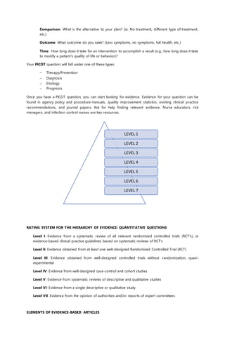 LEVEL 1
LEVEL 2
LEVEL 3
LEVEL 4
LEVEL 5
LEVEL 6
LEVEL 7
Comparison: What is the alternative to your plan? (ie. No treatment, different type of treatment,
etc.)
Outcome: What outcome do you seek? (Less symptoms, no symptoms, full health, etc.)
Time: How long does it take for an intervention to accomplish a result (e.g., how long does it take
to modify a patient's quality of life or behavior)?
Your PICOT question will fall under one of these types:
 Therapy/Prevention
 Diagnosis
 Etiology
 Prognosis
Once you have a PICOT question, you can start looking for evidence. Evidence for your question can be
found in agency policy and procedure manuals, quality improvement statistics, existing clinical practice
recommendations, and journal papers. Ask for help finding relevant evidence. Nurse educators, risk
managers, and infection control nurses are key resources.
RATING SYSTEM FOR THE HIERARCHY OF EVIDENCE: QUANTITATIVE QUESTIONS
Level I: Evidence from a systematic review of all relevant randomized controlled trials (RCT's), or
evidence-based clinical practice guidelines based on systematic reviews of RCT's
Level II: Evidence obtained from at least one well-designed Randomized Controlled Trial (RCT)
Level III: Evidence obtained from well-designed controlled trials without randomization, quasi-
experimental
Level IV: Evidence from well-designed case-control and cohort studies
Level V: Evidence from systematic reviews of descriptive and qualitative studies
Level VI: Evidence from a single descriptive or qualitative study
Level VII: Evidence from the opinion of authorities and/or reports of expert committees
ELEMENTS OF EVIDENCE-BASED ARTICLES
 