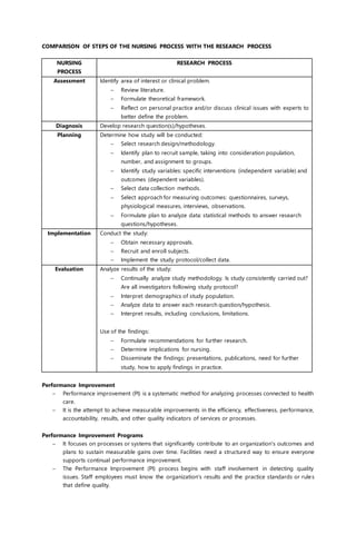 COMPARISON OF STEPS OF THE NURSING PROCESS WITH THE RESEARCH PROCESS
NURSING
PROCESS
RESEARCH PROCESS
Assessment Identify area of interest or clinical problem.
 Review literature.
 Formulate theoretical framework.
 Reflect on personal practice and/or discuss clinical issues with experts to
better define the problem.
Diagnosis Develop research question(s)/hypotheses.
Planning Determine how study will be conducted:
 Select research design/methodology.
 Identify plan to recruit sample, taking into consideration population,
number, and assignment to groups.
 Identify study variables: specific interventions (independent variable) and
outcomes (dependent variables).
 Select data collection methods.
 Select approach for measuring outcomes: questionnaires, surveys,
physiological measures, interviews, observations.
 Formulate plan to analyze data: statistical methods to answer research
questions/hypotheses.
Implementation Conduct the study:
 Obtain necessary approvals.
 Recruit and enroll subjects.
 Implement the study protocol/collect data.
Evaluation Analyze results of the study:
 Continually analyze study methodology. Is study consistently carried out?
Are all investigators following study protocol?
 Interpret demographics of study population.
 Analyze data to answer each research question/hypothesis.
 Interpret results, including conclusions, limitations.
Use of the findings:
 Formulate recommendations for further research.
 Determine implications for nursing.
 Disseminate the findings: presentations, publications, need for further
study, how to apply findings in practice.
Performance Improvement
 Performance improvement (PI) is a systematic method for analyzing processes connected to health
care.
 It is the attempt to achieve measurable improvements in the efficiency, effectiveness, performance,
accountability, results, and other quality indicators of services or processes.
Performance Improvement Programs
 It focuses on processes or systems that significantly contribute to an organization's outcomes and
plans to sustain measurable gains over time. Facilities need a structured way to ensure everyone
supports continual performance improvement.
 The Performance Improvement (PI) process begins with staff involvement in detecting quality
issues. Staff employees must know the organization's results and the practice standards or rules
that define quality.
 