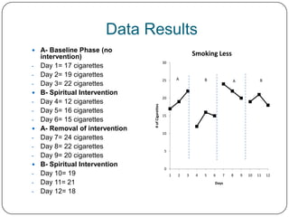 Data Results
 A- Baseline Phase (no
    intervention)                                                   Smoking Less
                                                   30
-   Day 1= 17 cigarettes
-   Day 2= 19 cigarettes
                                                   25       A            B           A             B
-   Day 3= 22 cigarettes
   B- Spiritual Intervention
                                                   20
-   Day 4= 12 cigarettes




                                 # of Cigarettes
-   Day 5= 16 cigarettes
                                                   15
-   Day 6= 15 cigarettes
   A- Removal of intervention
                                                   10
-   Day 7= 24 cigarettes
-   Day 8= 22 cigarettes
                                                    5
-   Day 9= 20 cigarettes
   B- Spiritual Intervention
                                                    0
-   Day 10= 19                                          1   2   3    4   5   6   7   8   9   10   11   12
-   Day 11= 21                                                               Days

-   Day 12= 18
 