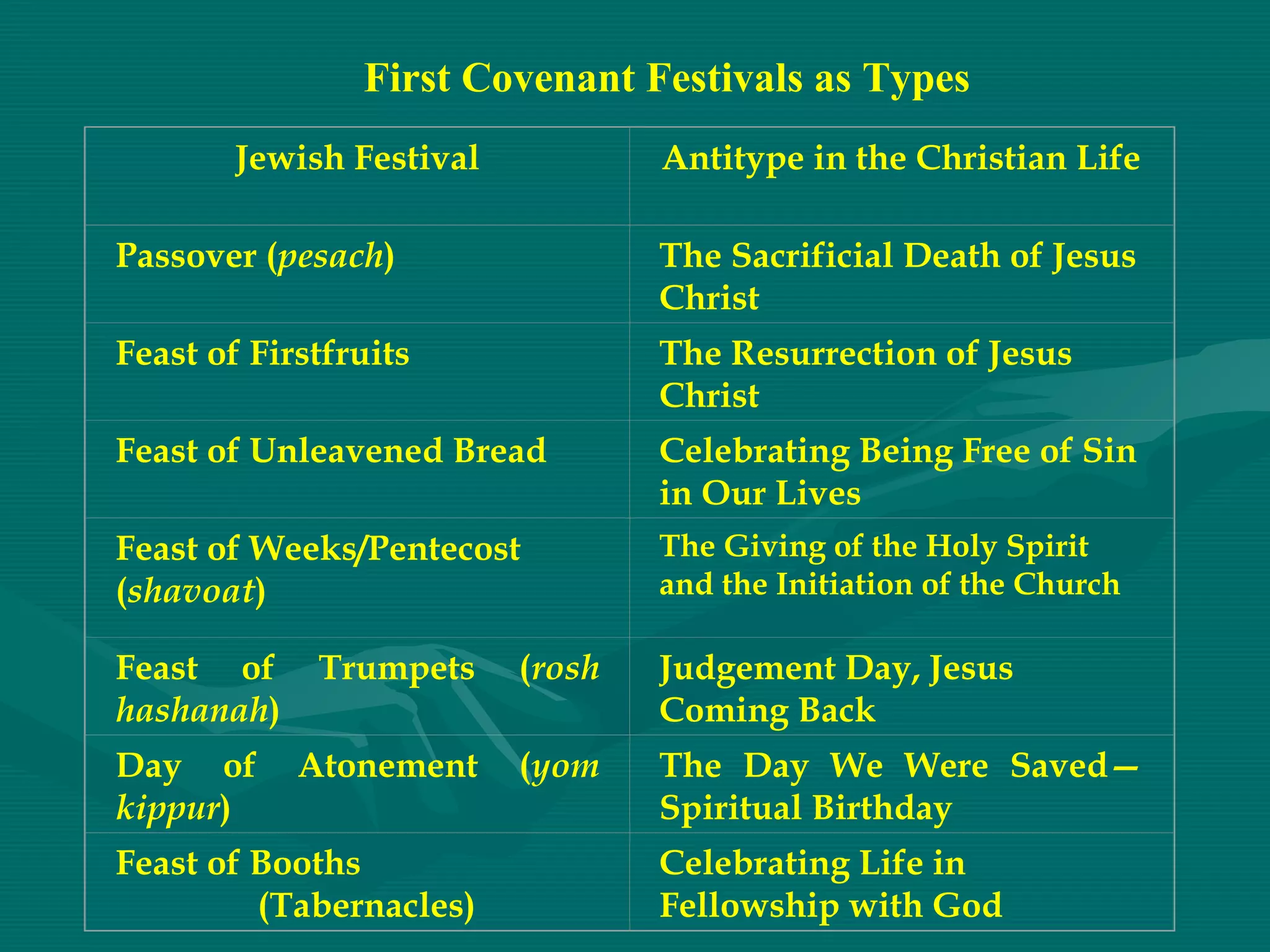 First Covenant Festivals as Types
Jewish Festival Antitype in the Christian Life
Passover (pesach) The Sacrificial Death of Jesus
Christ
Feast of Firstfruits The Resurrection of Jesus
Christ
Feast of Unleavened Bread Celebrating Being Free of Sin
in Our Lives
Feast of Weeks/Pentecost
(shavoat)
The Giving of the Holy Spirit
and the Initiation of the Church
Feast of Trumpets (rosh
hashanah)
Judgement Day, Jesus
Coming Back
Day of Atonement (yom
kippur)
The Day We Were Saved—
Spiritual Birthday
Feast of Booths
(Tabernacles)
Celebrating Life in
Fellowship with God
 