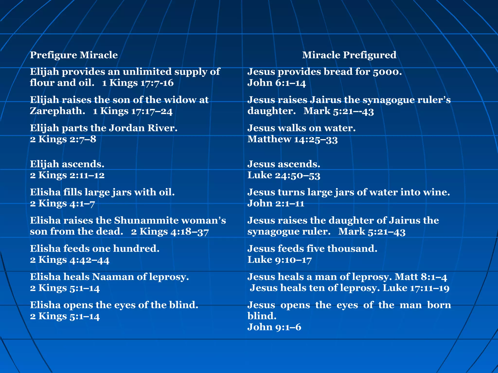 Prefigure Miracle Miracle Prefigured
Elijah provides an unlimited supply of
flour and oil. 1 Kings 17:7-16
Jesus provides bread for 5000.
John 6:1–14
Elijah raises the son of the widow at
Zarephath. 1 Kings 17:17–24
Jesus raises Jairus the synagogue ruler’s
daughter. Mark 5:21–-43
Elijah parts the Jordan River.
2 Kings 2:7–8
Jesus walks on water.
Matthew 14:25–33
Elijah ascends.
2 Kings 2:11–12
Jesus ascends.
Luke 24:50–53
Elisha fills large jars with oil.
2 Kings 4:1–7
Jesus turns large jars of water into wine.
John 2:1–11
Elisha raises the Shunammite woman’s
son from the dead. 2 Kings 4:18–37
Jesus raises the daughter of Jairus the
synagogue ruler. Mark 5:21–43
Elisha feeds one hundred.
2 Kings 4:42–44
Jesus feeds five thousand.
Luke 9:10–17
Elisha heals Naaman of leprosy.
2 Kings 5:1–14
Jesus heals a man of leprosy. Matt 8:1–4
Jesus heals ten of leprosy. Luke 17:11–19
Elisha opens the eyes of the blind.
2 Kings 5:1–14
Jesus opens the eyes of the man born
blind.
John 9:1–6
 