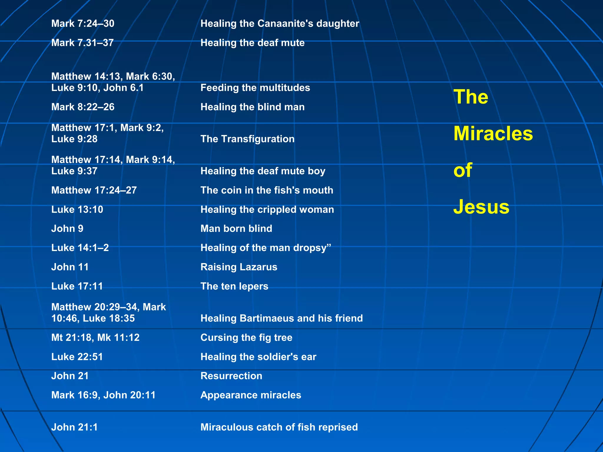 Mark 7:24–30 Healing the Canaanite's daughter
Mark 7.31–37 Healing the deaf mute
Matthew 14:13, Mark 6:30,
Luke 9:10, John 6.1 Feeding the multitudes
Mark 8:22–26 Healing the blind man
Matthew 17:1, Mark 9:2,
Luke 9:28 The Transfiguration
Matthew 17:14, Mark 9:14,
Luke 9:37 Healing the deaf mute boy
Matthew 17:24–27 The coin in the fish's mouth
Luke 13:10 Healing the crippled woman
John 9 Man born blind
Luke 14:1–2 Healing of the man dropsy”
John 11 Raising Lazarus
Luke 17:11 The ten lepers
Matthew 20:29–34, Mark
10:46, Luke 18:35 Healing Bartimaeus and his friend
Mt 21:18, Mk 11:12 Cursing the fig tree
Luke 22:51 Healing the soldier's ear
John 21 Resurrection
Mark 16:9, John 20:11 Appearance miracles
John 21:1 Miraculous catch of fish reprised
The
Miracles
of
Jesus
 