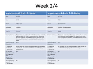 Week 2/4
Improvement Priority 1: Speed Improvement Priority 2: Finishing
Date: 28/1/15 Date: 30/1/15
Time: 10:00 Time: 09:00
Venue: College gym Venue: Hill barn pitches
Equipment: Treadmill Equipment: Footballs, goal, goal keeper
Weather: Raining Weather: Cloudy
Coaches Review: This session went well; we did an effective warm up and cool
down to reduce the effect of DOMS. During the session she
did what she had to do and didn’t complain about the tasks;
she was well motivated to complete the activity at a higher
speed
Coaches Review: This session went well; as the session went on she was scoring
more goals from different angles and majority of her shots
were on target again; she dealt well with the limited touches
Athlete Feedback
/ Questions:
None Athlete Feedback
/ Questions:
None
Is Progress As
Expected?
If No Describe:
Yes she dealt well with the increase of speed and managed to
complete the circuit which included more activities (leg press
and box jumps)
Is Progress As
Expected?
If No Describe:
Yes, this week she was able to shoot with fewer touches and
was able to keep majority of her shots on target
Are the Next
Session Overload
and Progression
Plans
Appropriate?
If No Describe:
Yes Are the Next
Session Overload
and Progression
Plans
Appropriate?
If No Describe:
Yes
Was Contingency
Needed?
If Yes Describe:
No Was Contingency
Needed?
If Yes Describe:
No
 