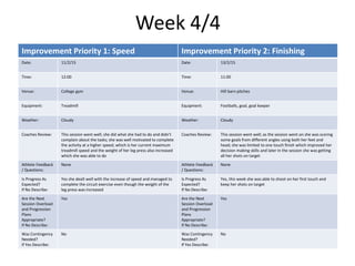 Week 4/4
Improvement Priority 1: Speed Improvement Priority 2: Finishing
Date: Date:
Time: Time:
Venue: Venue:
Equipment: Equipment:
Weather: Weather:
Coaches Review: Coaches Review:
Athlete Feedback
/ Questions:
Athlete Feedback
/ Questions:
Is Progress As
Expected?
If No Describe:
Is Progress As
Expected?
If No Describe:
Are the Next
Session Overload
and Progression
Plans
Appropriate?
If No Describe:
Are the Next
Session Overload
and Progression
Plans
Appropriate?
If No Describe:
Was Contingency
Needed?
If Yes Describe:
Was Contingency
Needed?
If Yes Describe:
Improvement Priority 1: Speed Improvement Priority 2: Finishing
Date: 11/2/15 Date: 13/2/15
Time: 12:00 Time: 11:00
Venue: College gym Venue: Hill barn pitches
Equipment: Treadmill Equipment: Footballs, goal, goal keeper
Weather: Cloudy Weather: Cloudy
Coaches Review: This session went well; she did what she had to do and didn’t
complain about the tasks; she was well motivated to complete
the activity at a higher speed; which is her current maximum
treadmill speed and the weight of her leg press also increased
which she was able to do
Coaches Review: This session went well; as the session went on she was scoring
some goals from different angles using both her feet and
head; she was limited to one touch finish which improved her
decision making skills and later in the session she was getting
all her shots on target
Athlete Feedback
/ Questions:
None Athlete Feedback
/ Questions:
None
Is Progress As
Expected?
If No Describe:
Yes she dealt well with the increase of speed and managed to
complete the circuit exercise even though the weight of the
leg press was increased
Is Progress As
Expected?
If No Describe:
Yes, this week she was able to shoot on her first touch and
keep her shots on target
Are the Next
Session Overload
and Progression
Plans
Appropriate?
If No Describe:
Yes Are the Next
Session Overload
and Progression
Plans
Appropriate?
If No Describe:
Yes
Was Contingency
Needed?
If Yes Describe:
No Was Contingency
Needed?
If Yes Describe:
No
 