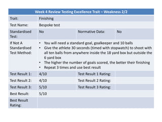 Week 4 Review Testing Excellence Trait – Weakness 2/2
Trait: Finishing
Test Name: Bespoke test
Standardised
Test:
No Normative Data: No
If Not A
Standardised
Test Method:
• You will need a standard goal, goalkeeper and 10 balls
• Give the athlete 30 seconds (timed with stopwatch) to shoot with
all ten balls from anywhere inside the 18 yard box but outside the
6 yard box
• The higher the number of goals scored, the better their finishing
• Repeat 3 times and use best result
Test Result 1: 4/10 Test Result 1 Rating:
Test Result 2: 4/10 Test Result 2 Rating:
Test Result 3: 5/10 Test Result 3 Rating:
Best Result: 5/10
Best Result
Rating:
 