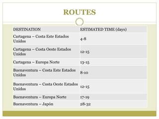 ROUTES
DESTINATION ESTIMATED TIME (days)
Cartagena – Costa Este Estados
Unidos
4-8
Cartagena – Costa Oeste Estados
Unidos
12-15
Cartagena – Europa Norte 13-15
Buenaventura – Costa Este Estados
Unidos
8-10
Buenaventura – Costa Oeste Estados
Unidos
12-15
Buenaventura – Europa Norte 17-19
Buenaventura – Japón 28-32
 