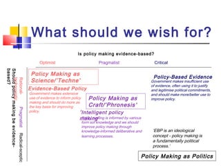 What should we wish for?
Government makes extensive
use of evidence to inform policy
making and should do more as
the key basis for improving
policy.
‘EBP is an ideological
concept - policy making is
a fundamentally political
process.’
Policy making is informed by various
form sof knowledge and we should
improve policy making through
knowledge-informed deliberative and
learning processes.
Government makes insufficient use
of evidence, often using it to justify
and legitimise political commitments,
and should make more/better use to
improve policy.
Is policy making evidence-based?
Optimist Pragmatist Critical
Shouldpolicymakingbeevidence-
based?
Rational-
technocratic
PragmatistRadical-sceptic
Evidence-Based Policy
Policy-Based Evidence
Policy Making as Politics
‘Intelligent policy
making’
Policy Making as
Craft/’Phronesis’
Policy Making as
Science/’Techne’
 
