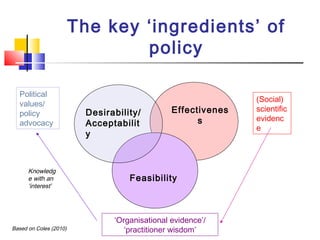 The key ‘ingredients’ of
policy
Effectivenes
s
Feasibility
Desirability/
Acceptabilit
y
(Social)
scientific
evidenc
e
‘Organisational evidence’/
‘practitioner wisdom’
Political
values/
policy
advocacy
Knowledg
e with an
‘interest’
Based on Coles (2010)
 