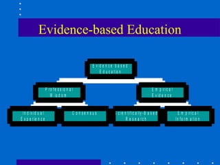 Evidence-based Education

                                                     E v id e n c e b a s e d
                                                          E d u c a t io n


                     P r o f e s s io n a l                                                      E m p ir ic a l
                         W is d o m                                                              E v id e n c e


 I n d iv id u a l                        C o n se n sus            S c ie n t if ic a lly - B a s e d                E m p ir ic a l
E x p e r ie n c e                                                          R e s e a rc h                         I n f o r m a t io n
 